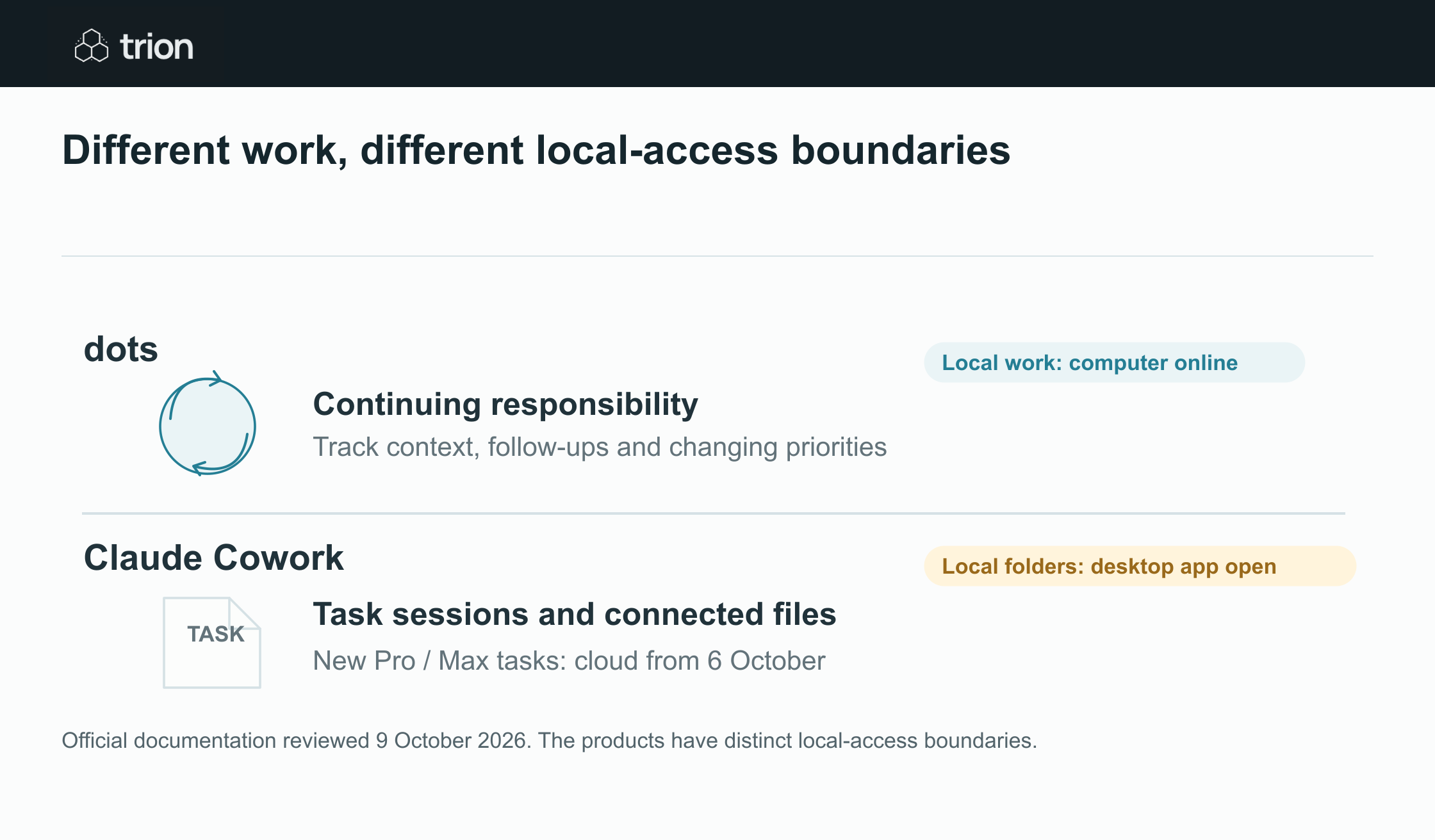 dots emphasizes continuing responsibility; Claude Cowork emphasizes task and file work. Both can operate in the cloud, with different local access boundaries.