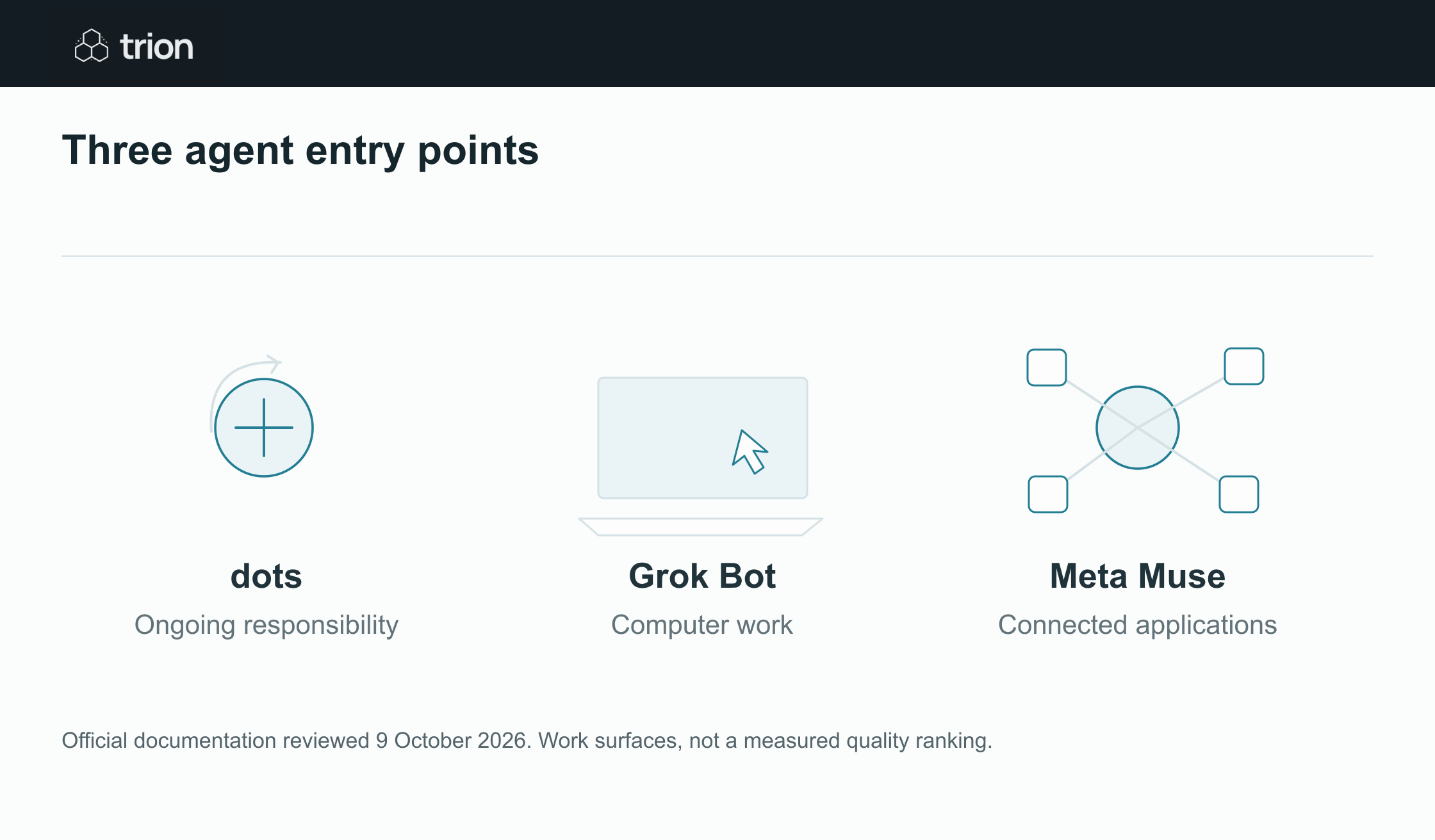 dots handles ongoing responsibilities, Grok Bot works through a connected computer, and Meta Muse uses connected apps. Verify current access and permissions.