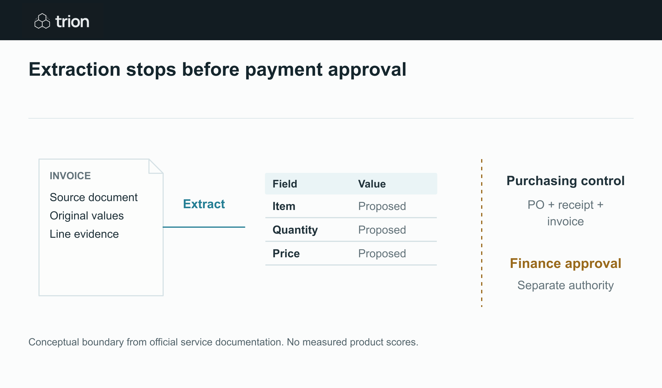Google Invoice Parser, Azure prebuilt invoice and Amazon AnalyzeExpense extract invoice fields. Purchasing validation and payment authorization remain separate controls.