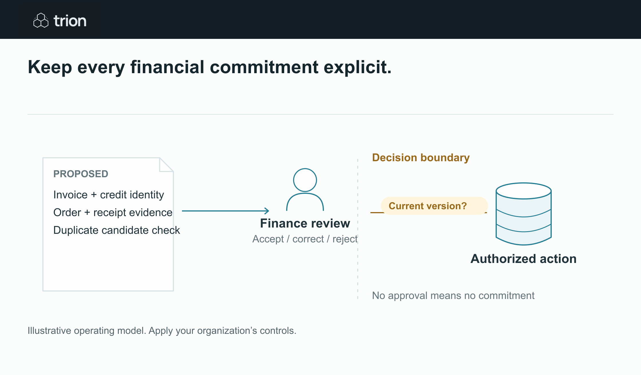 An invoice that matches can still be a duplicate. Financial commitments need explicit review.