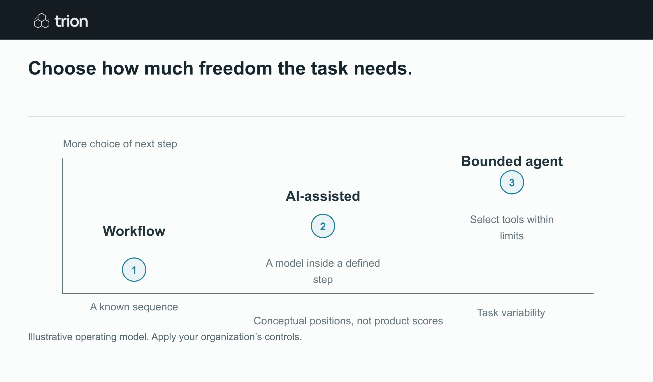 A bounded agent chooses next steps; it still needs explicit tool and decision limits.