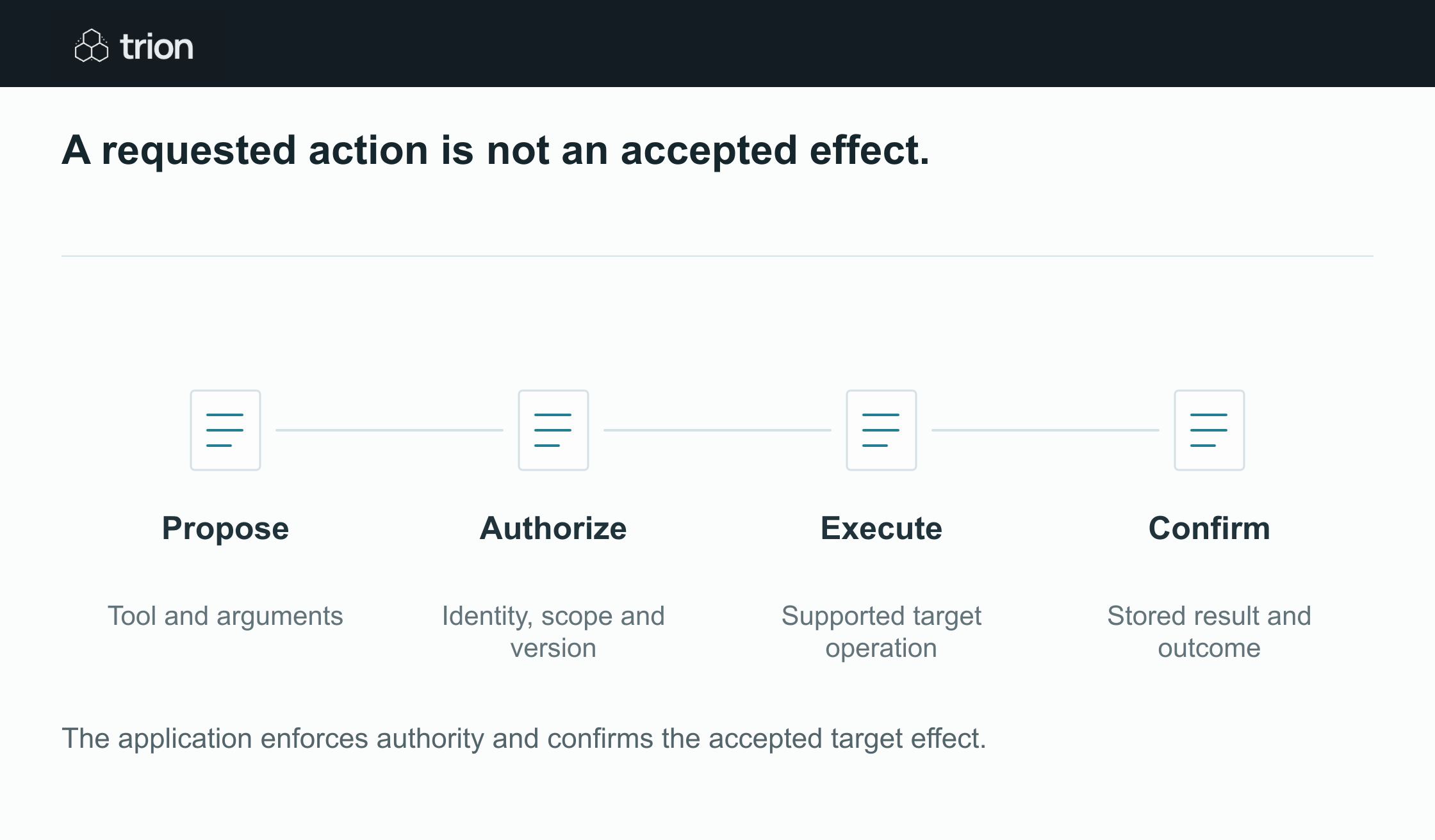 A model proposes a tool call; the application authorizes and executes it. Confirm the target’s accepted result before telling the user a record changed.
