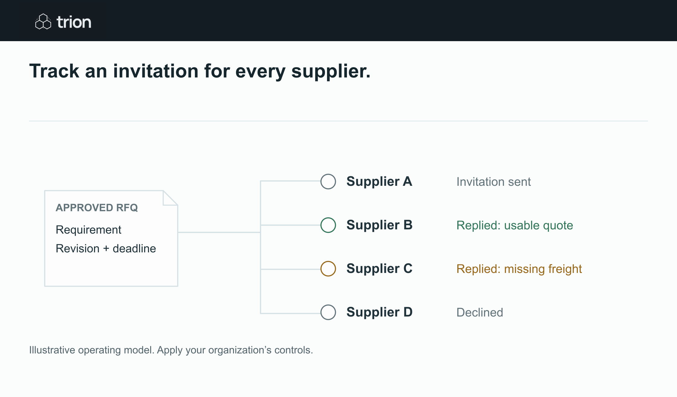 Track a response and a usable quotation separately for every invited supplier.
