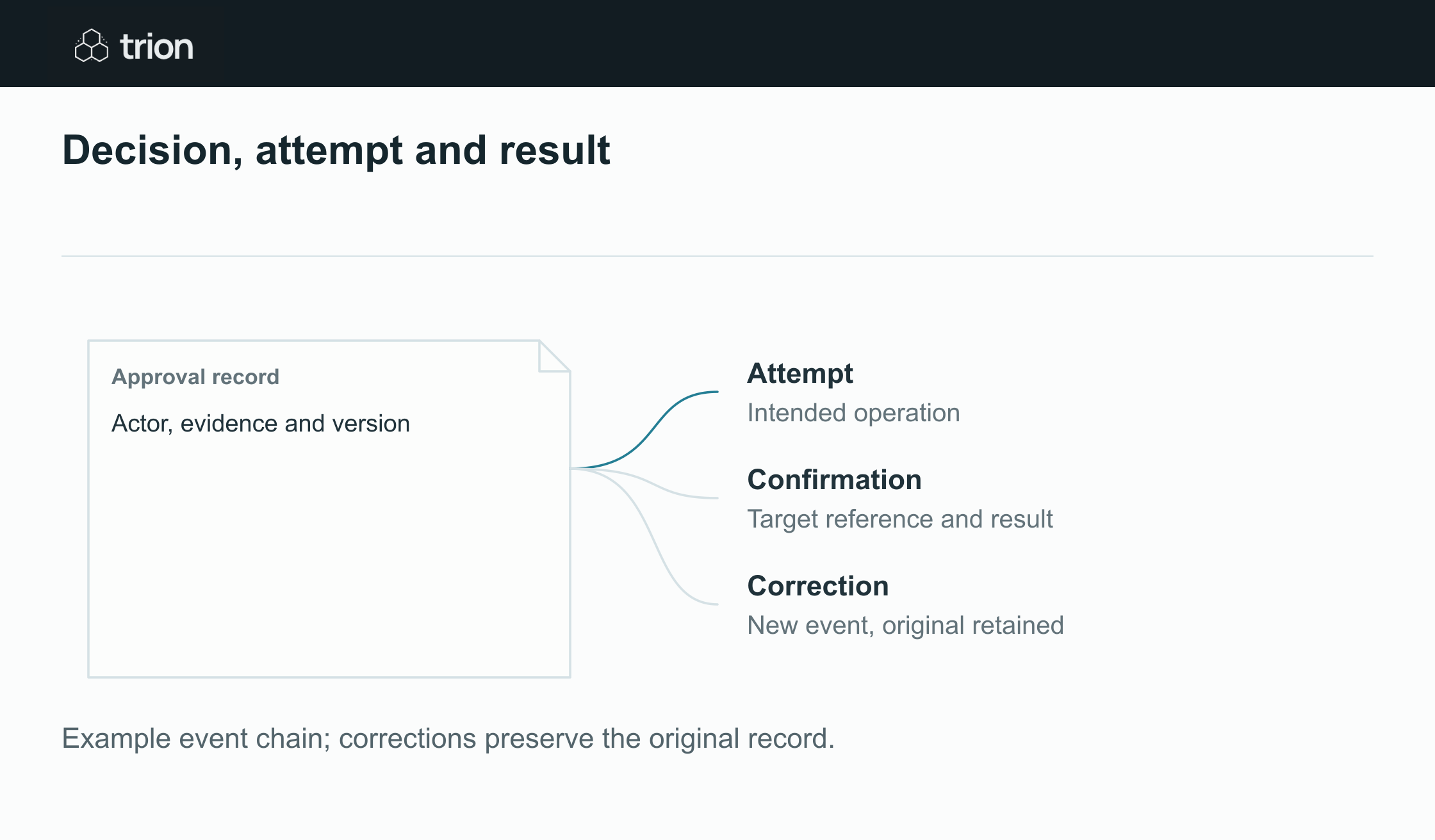 Connect each automated change to its authorization, the evidence reviewed and the confirmed result.