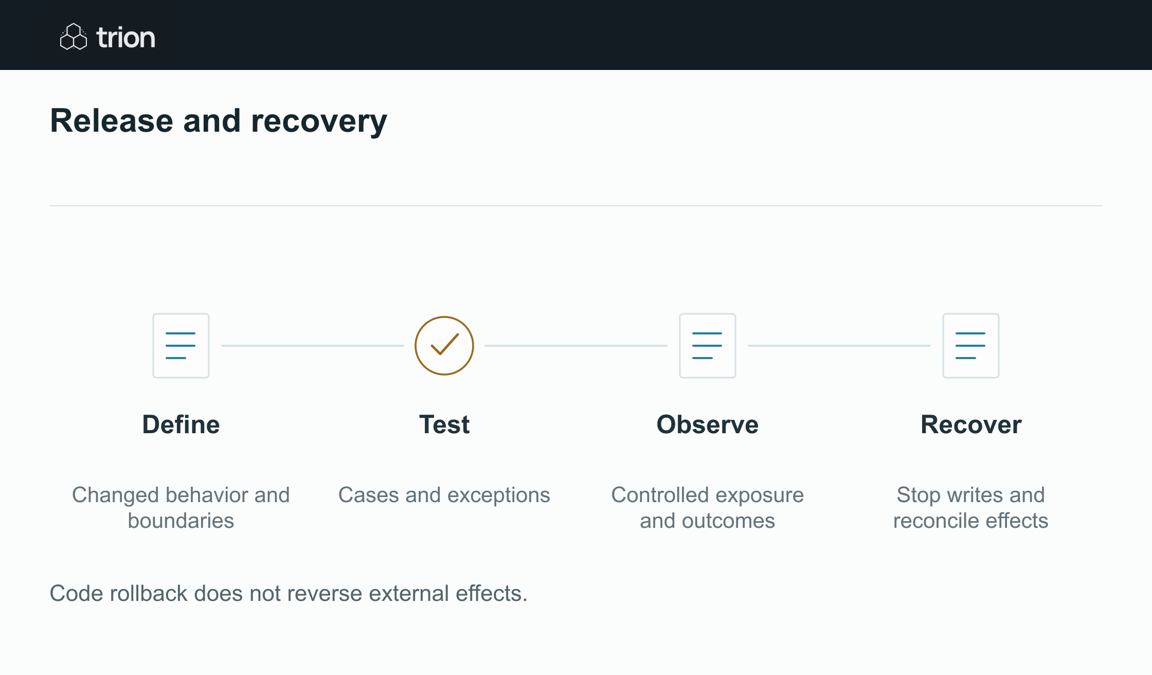 Version rules, prompts and connectors together. Test established cases and plan recovery before a change reaches consequential business actions.