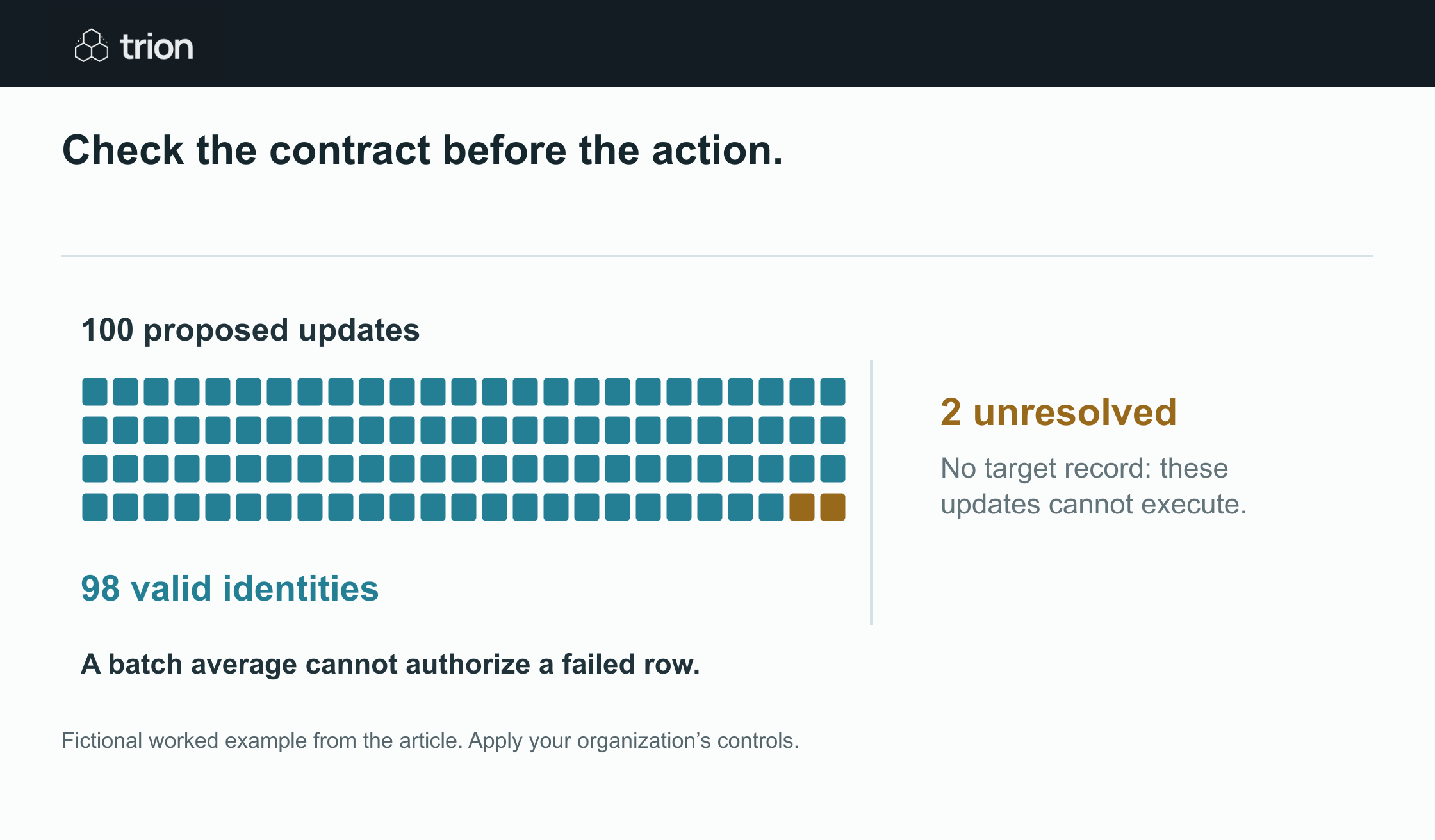 Illustrative: a 98% identity pass rate does not authorize the two records without a target.