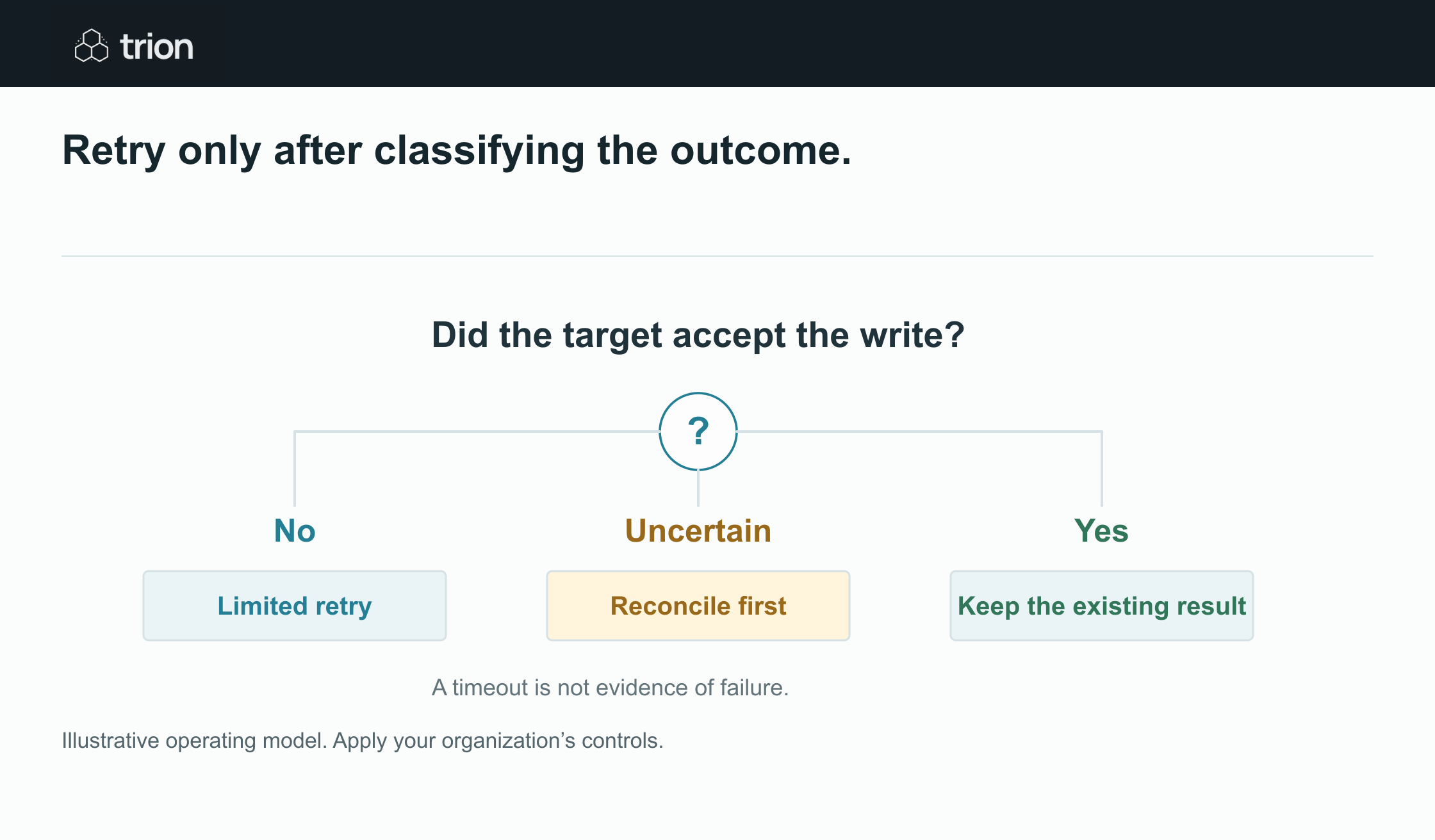 An uncertain write needs reconciliation before another attempt, or a retry can create a duplicate.