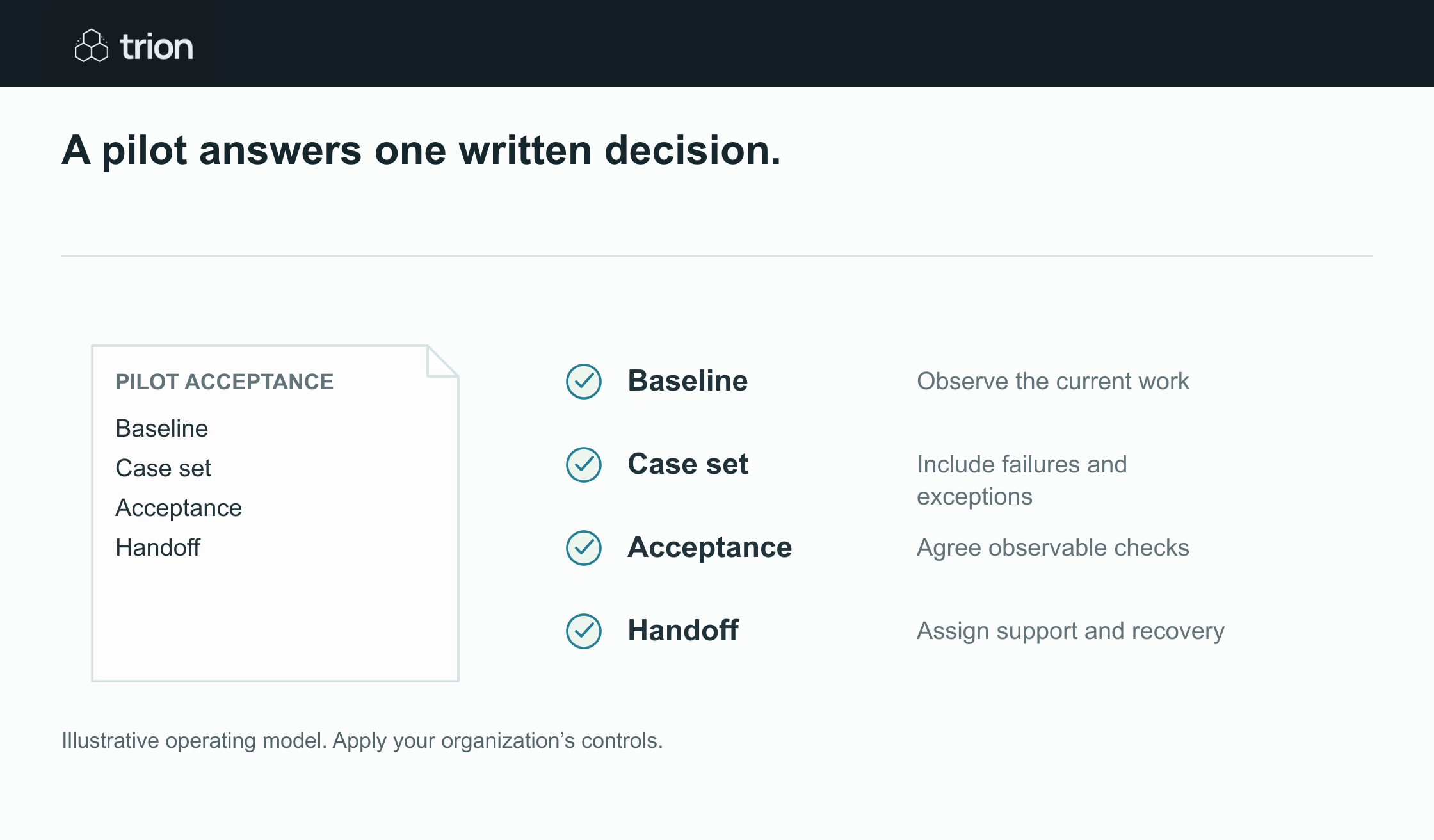 A useful pilot tests exceptional cases and agrees the acceptance decision before rollout.