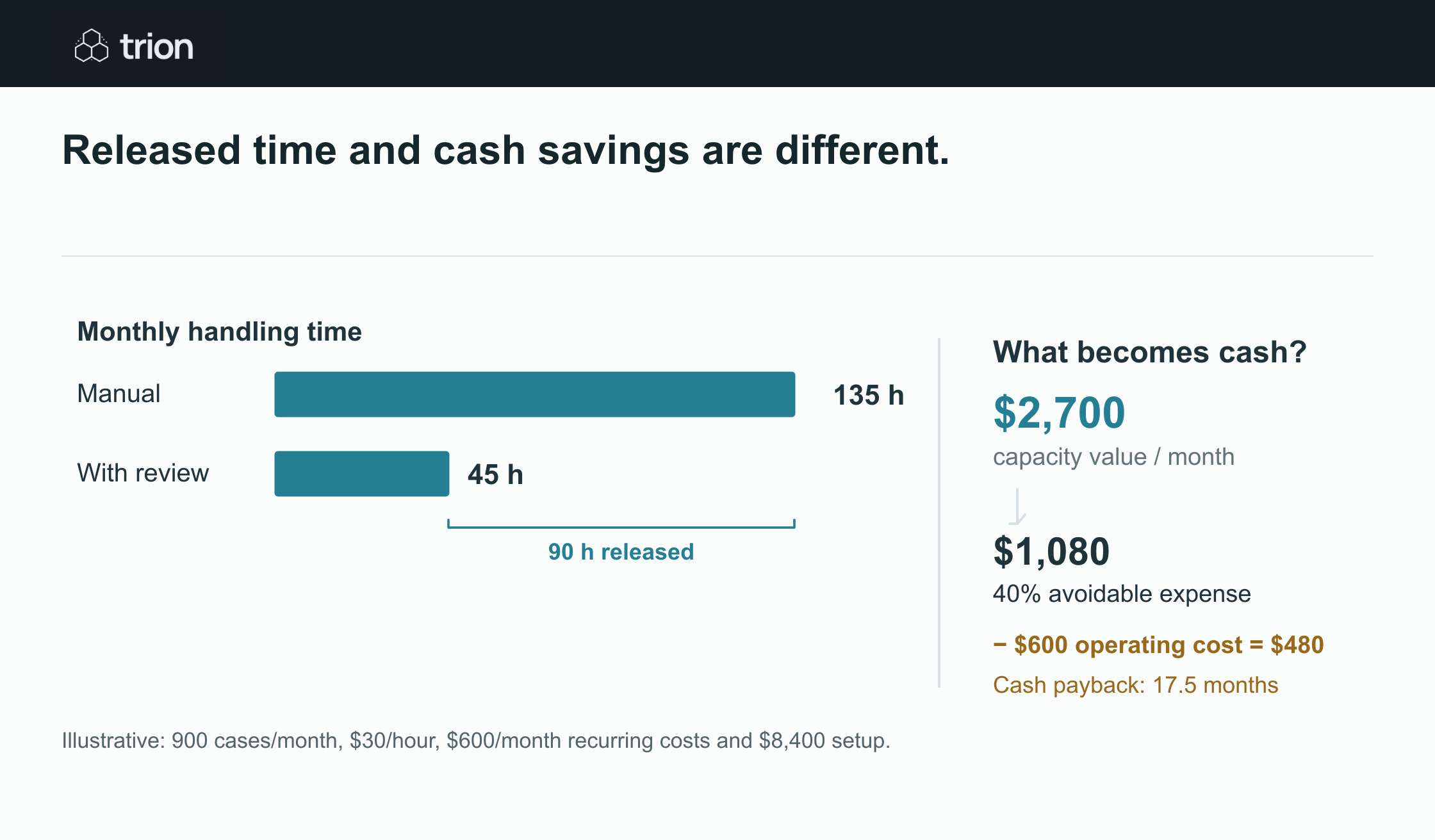 Fictional worked example: 135 manual hours per month versus 45 including automation review. Ninety released hours are capacity, not automatically cash savings.