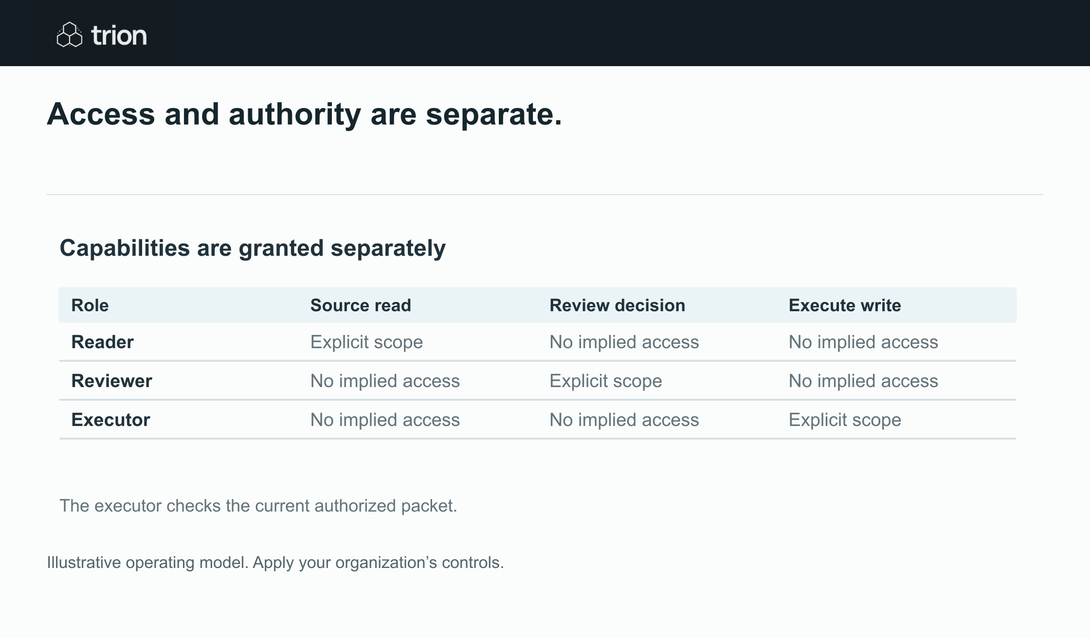 Reading a source, deciding a review and executing a write are separate capabilities.