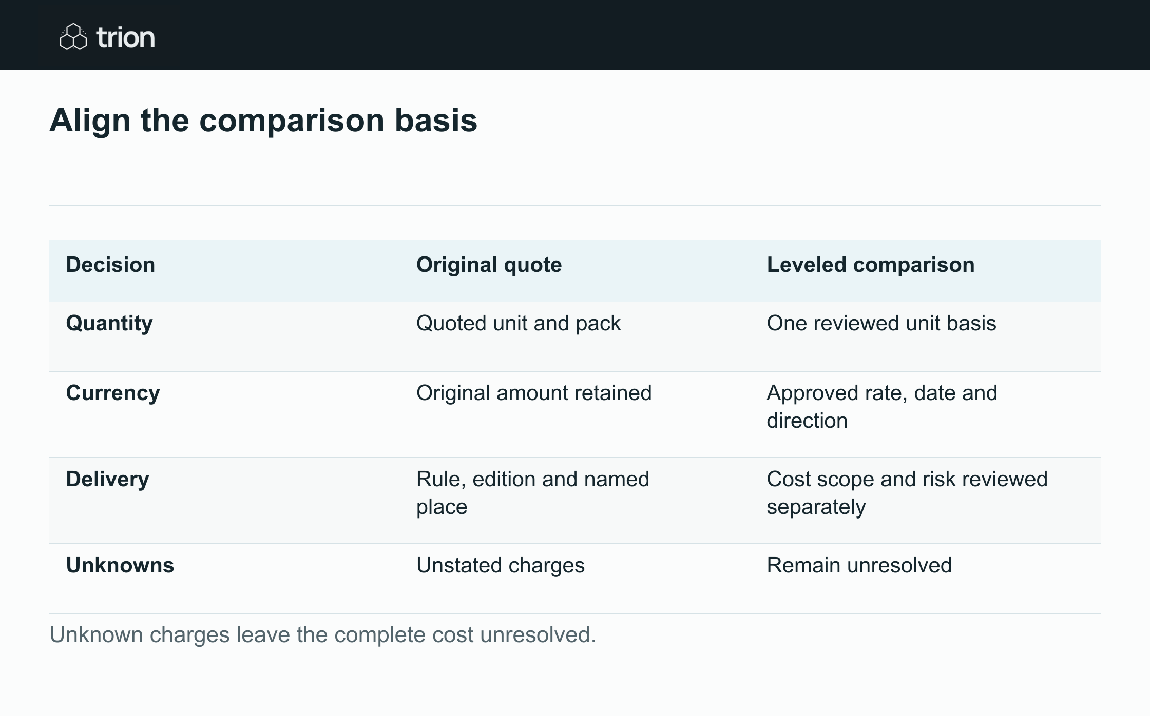 Compare one quantity and delivery scope, retain original currencies and show unresolved charges beside the normalized totals.