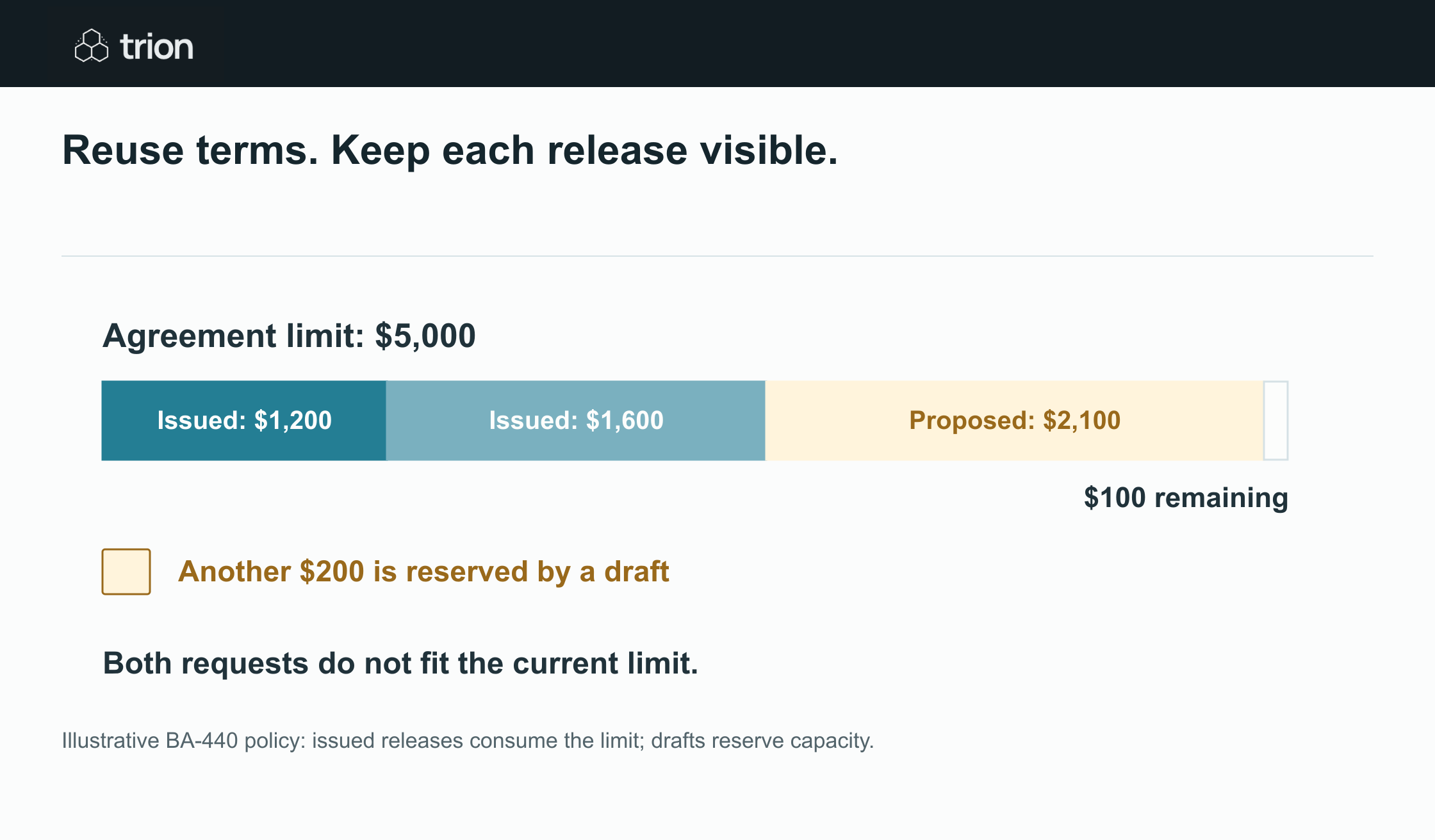 Illustrative: $4,900 of issued plus proposed spend leaves $100. A separate $200 reservation prevents both requests fitting.
