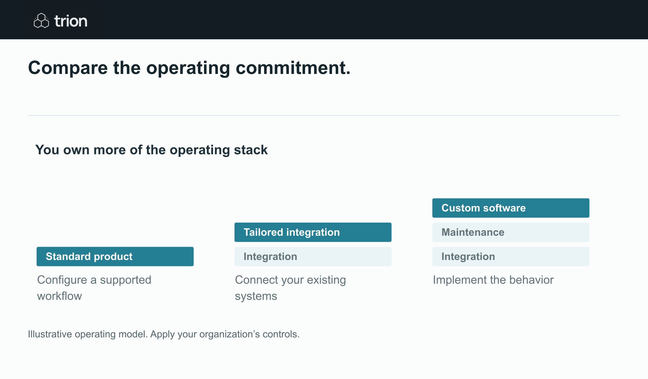Compare the operating and maintenance commitment, not only the first implementation.