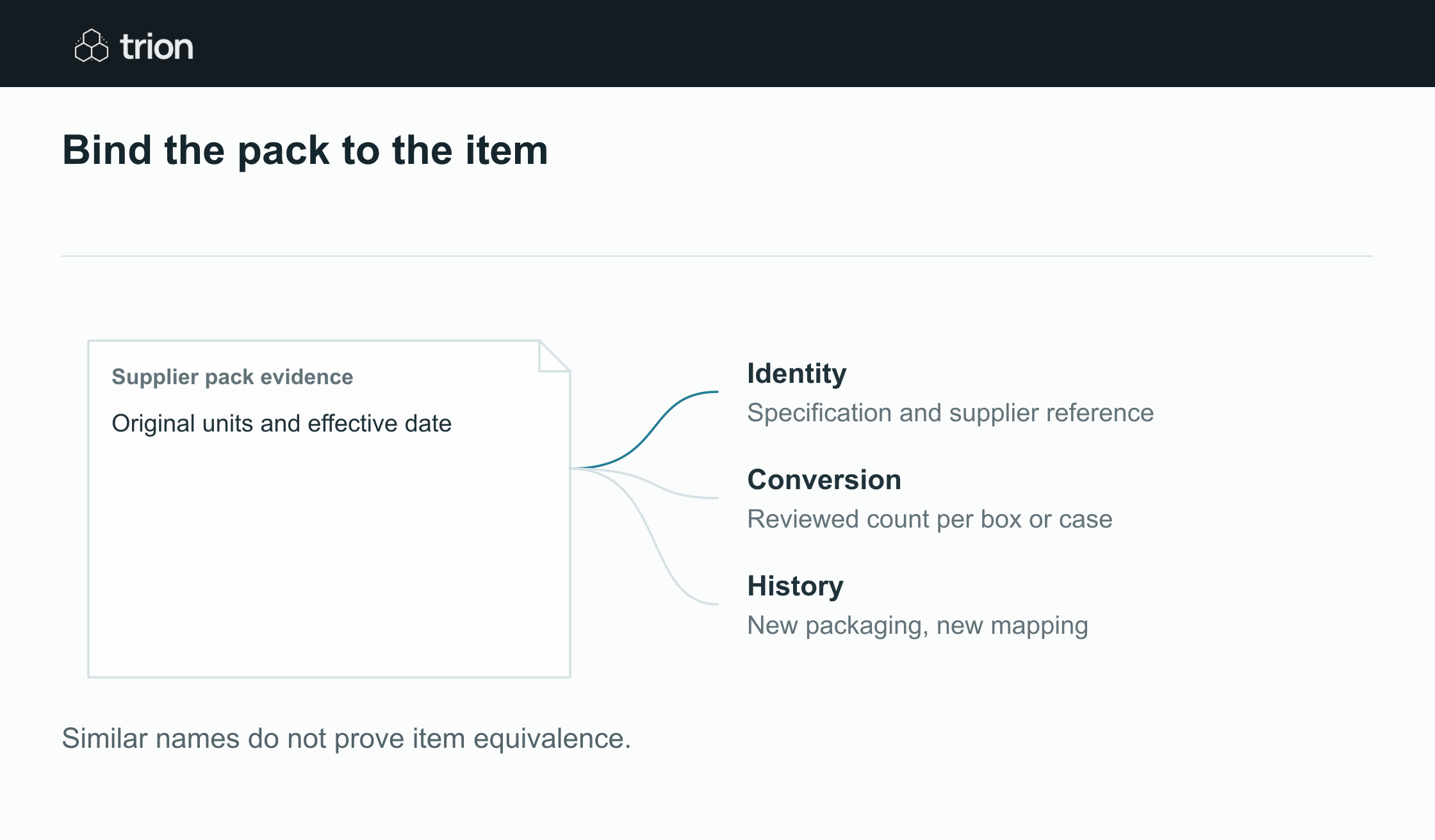Bind each supplier code to a reviewed specification and packaging version before converting quantities or comparing unit prices.