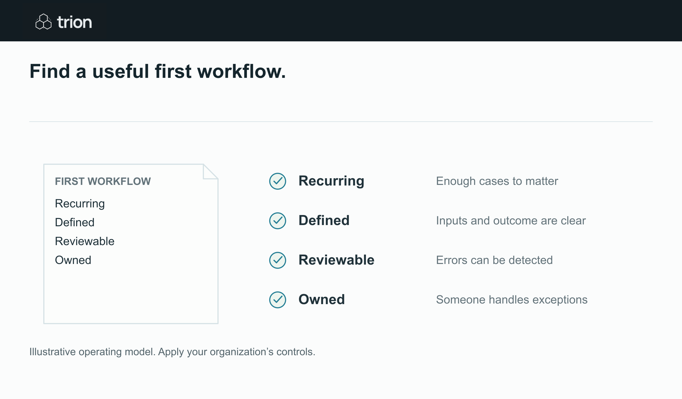 Choose recurring work with a defined outcome, observable errors and an exception owner.