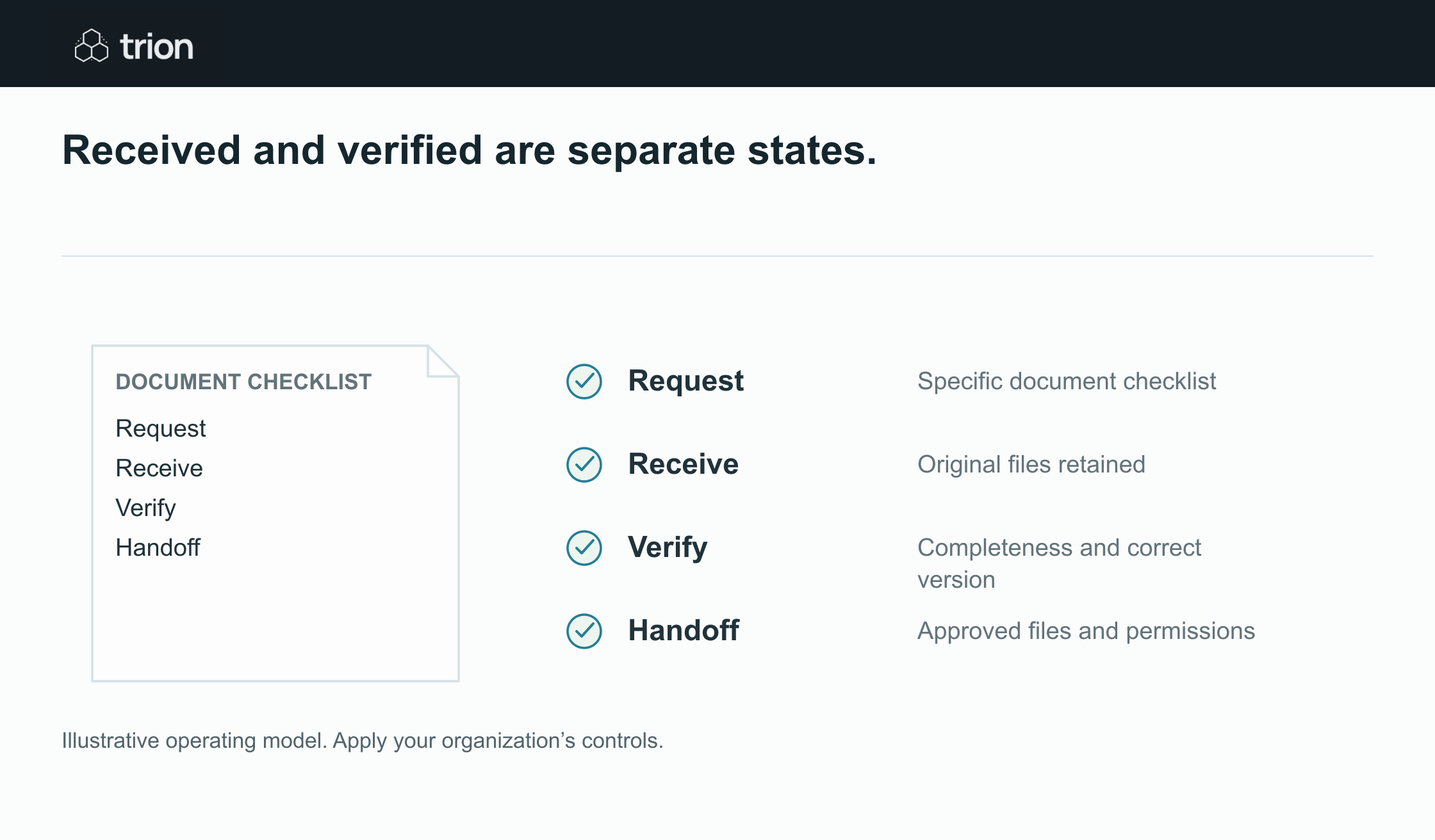 Received files still need completeness, version and access checks before the handoff.