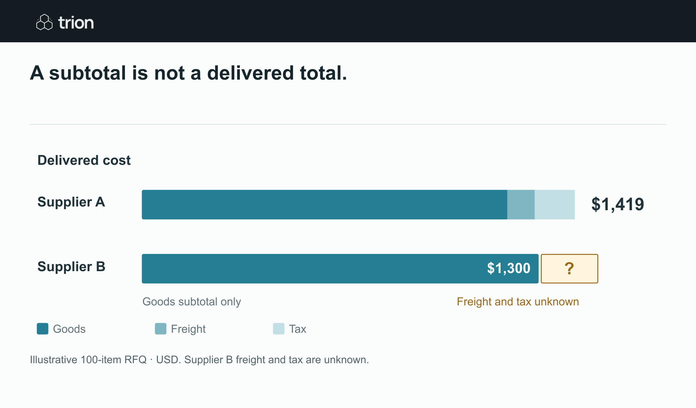 Fictional 100-item RFQ: supplier A delivered total is $1,419. Supplier B goods subtotal is $1,300 with unknown freight and tax, so it is not a comparable delivered total.
