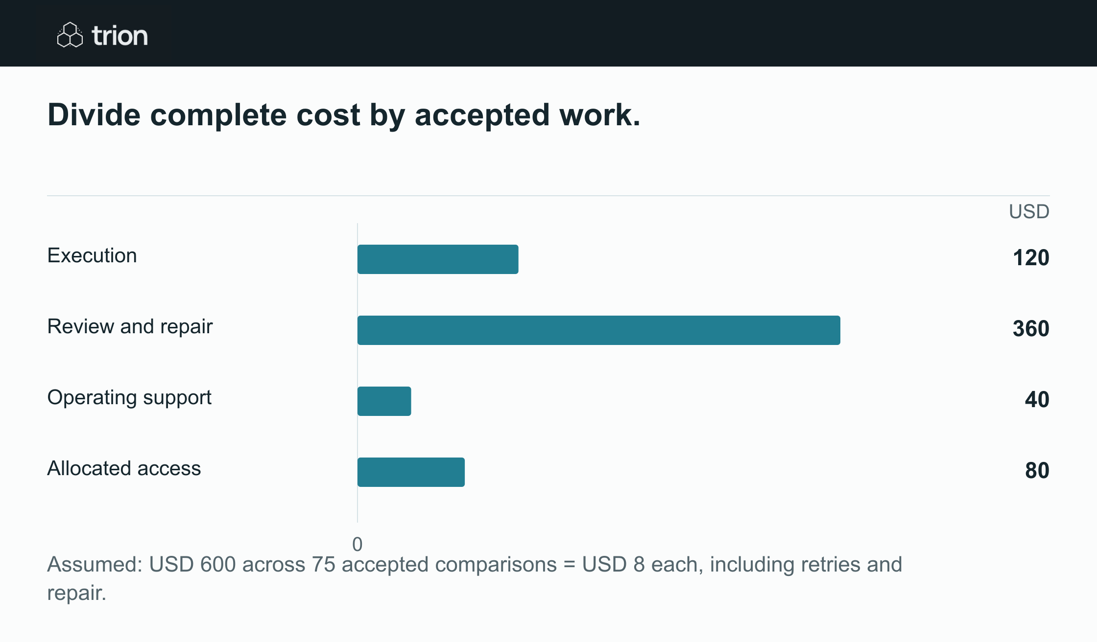 Assumed monthly costs in USD: 120 execution, 360 review and repair, 40 operating support and 80 access. Total 600 across 75 accepted comparisons gives USD 8 each.