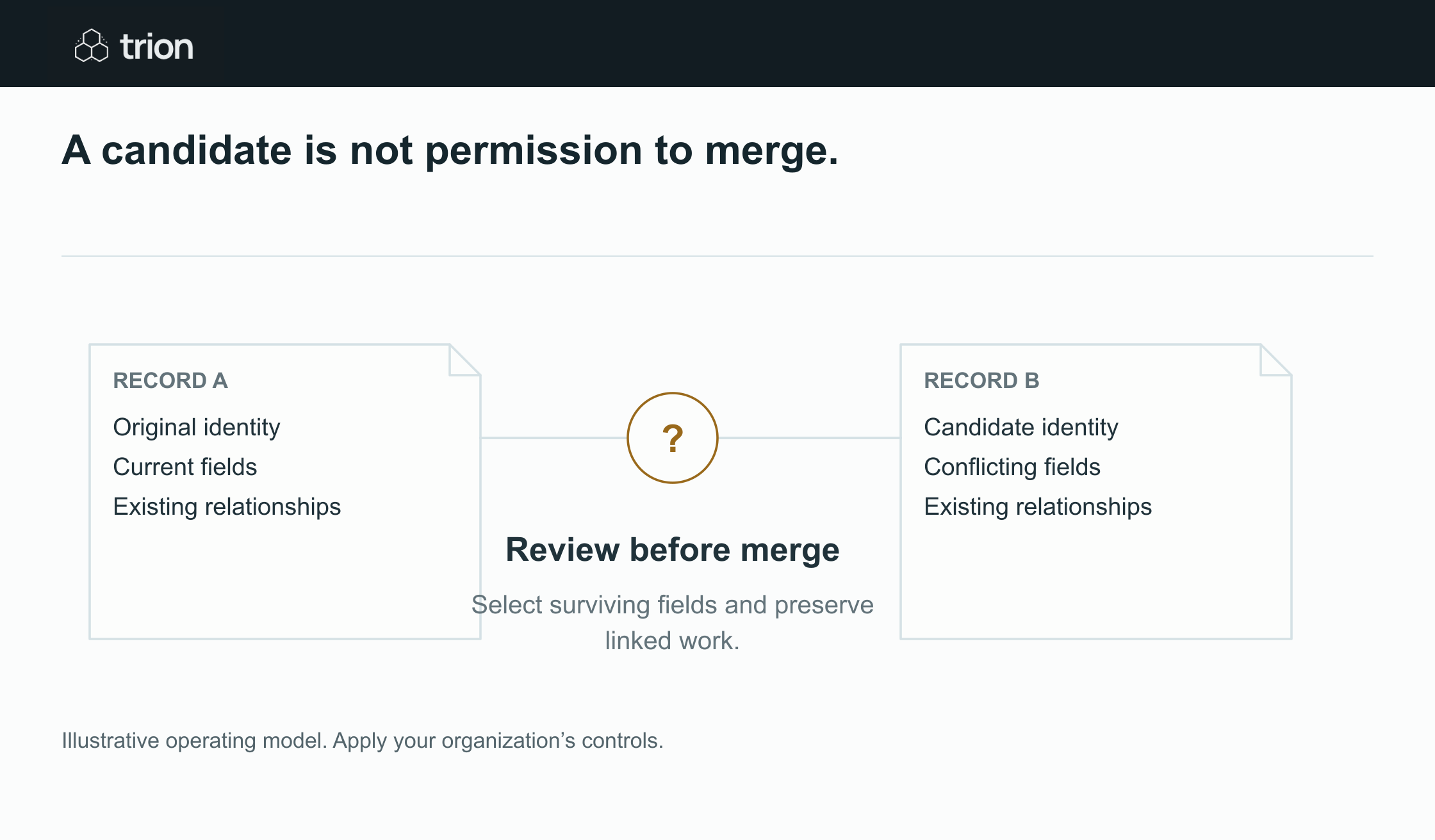 Similarity proposes a candidate. Merging requires a decision about fields and linked records.