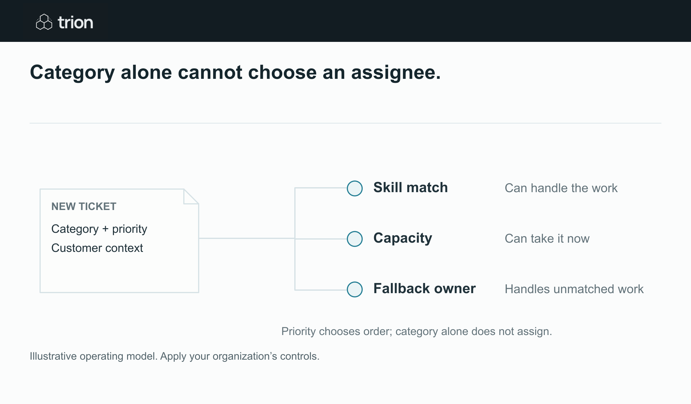 Category cannot replace skill, capacity, priority and a fallback owner.