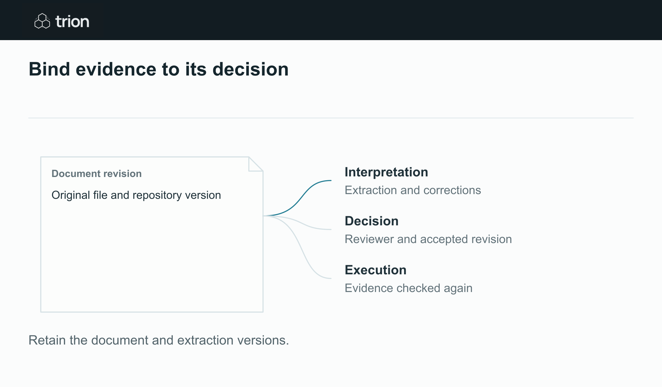 Bind approval to the reviewed document and extracted fields, then check that evidence again before executing a later action.