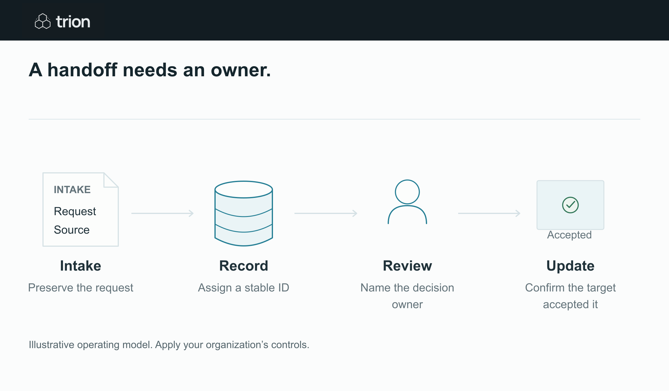 A successful run is incomplete until the receiving system accepts the business update.