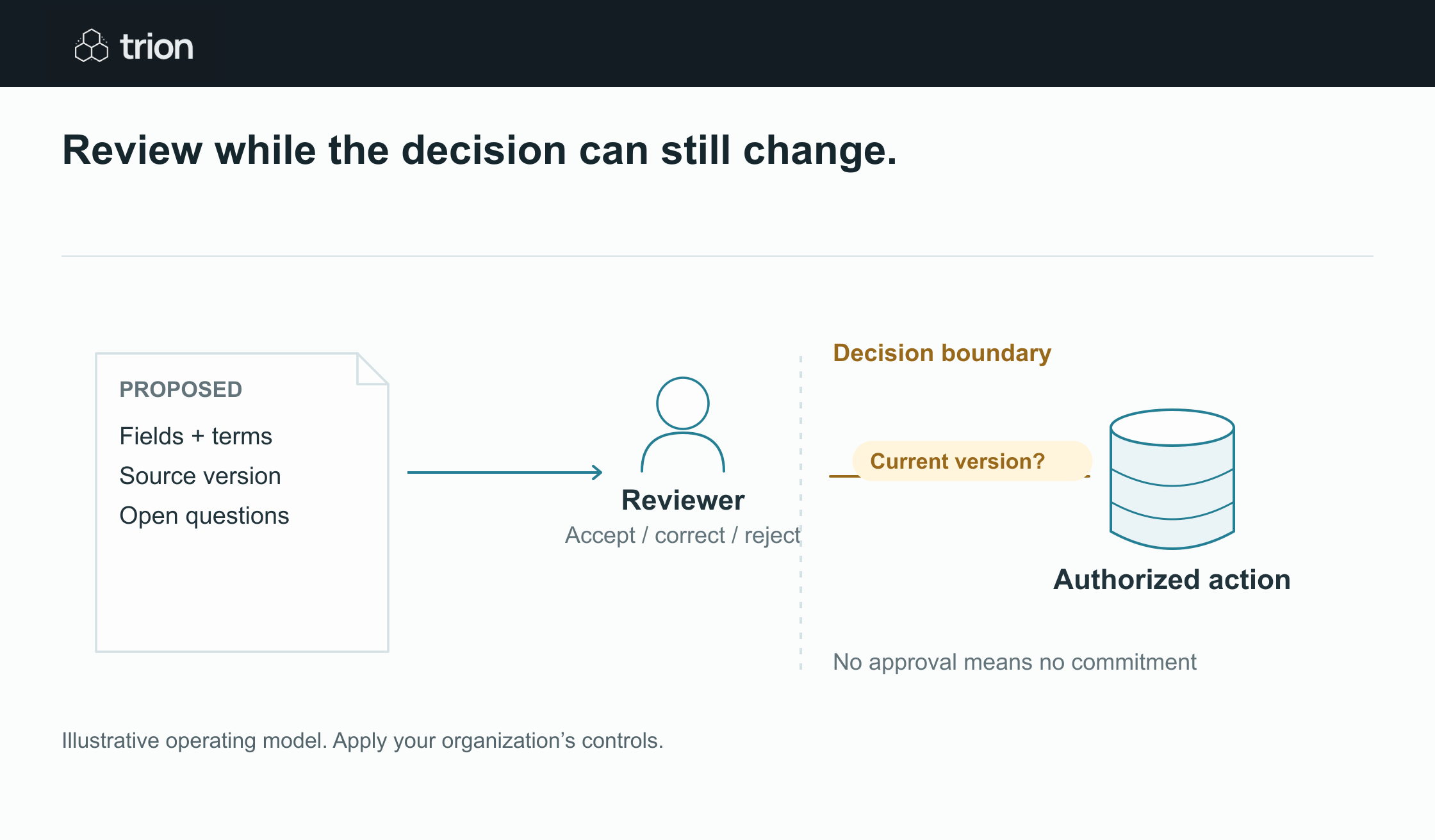 Review must happen before the commitment, while the decision can still change.