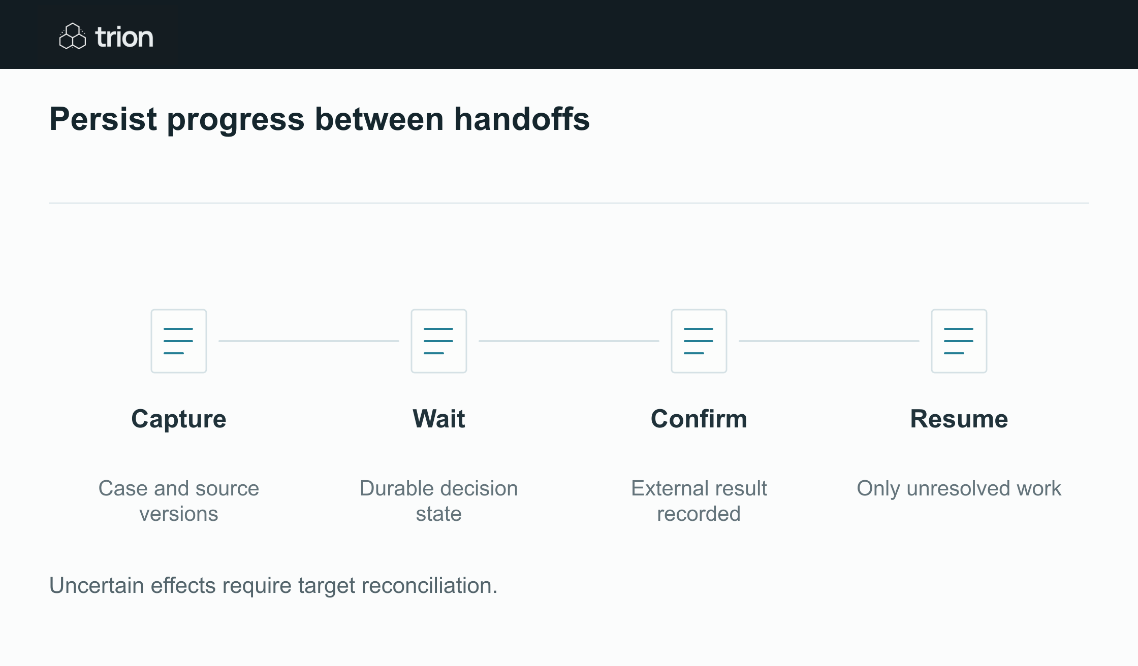 Save confirmed progress and unresolved decisions so a workflow can resume after interruption without repeating external actions.