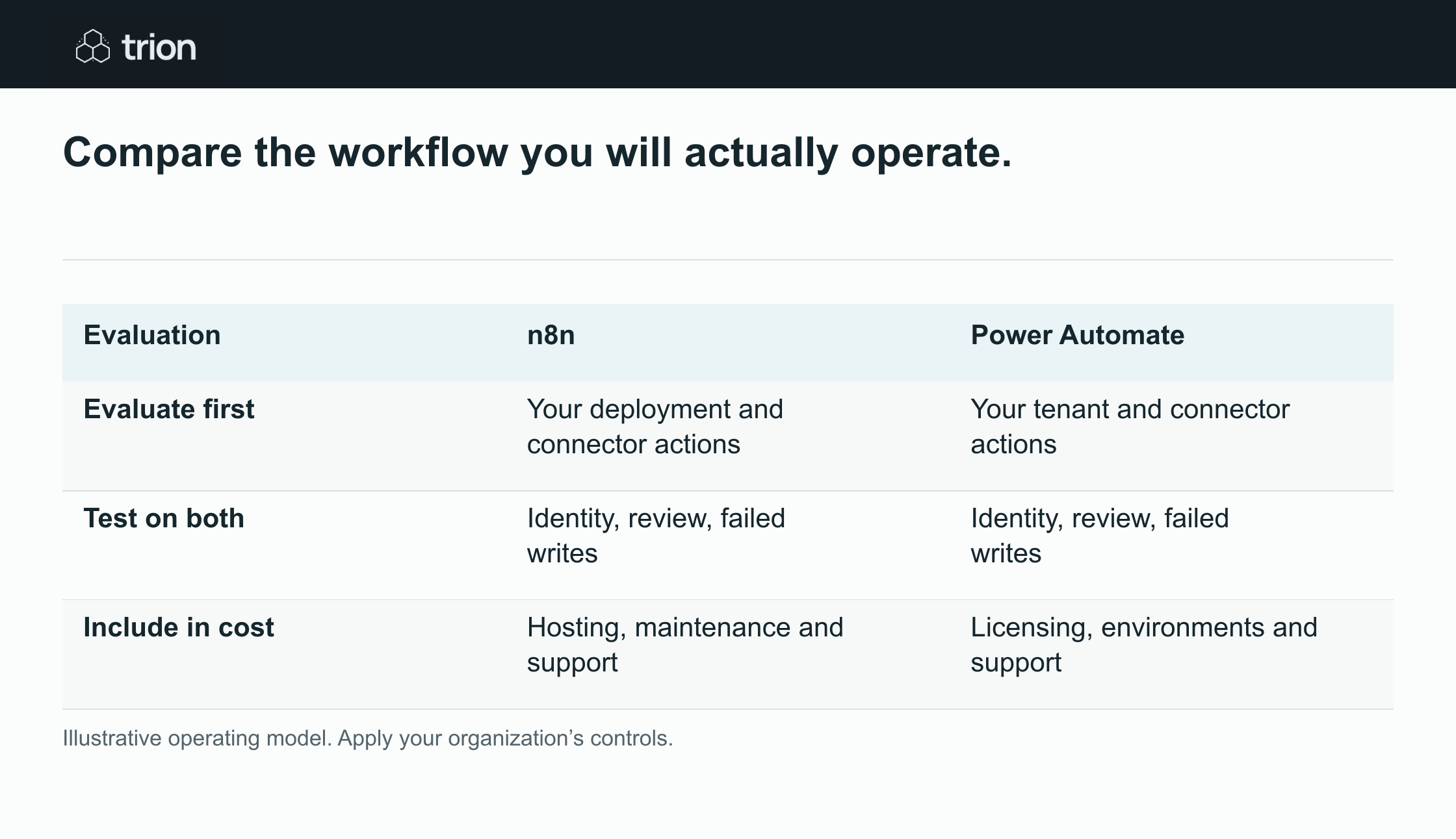 Evaluate both with the same real workflow, connectors, failed writes and ownership costs.