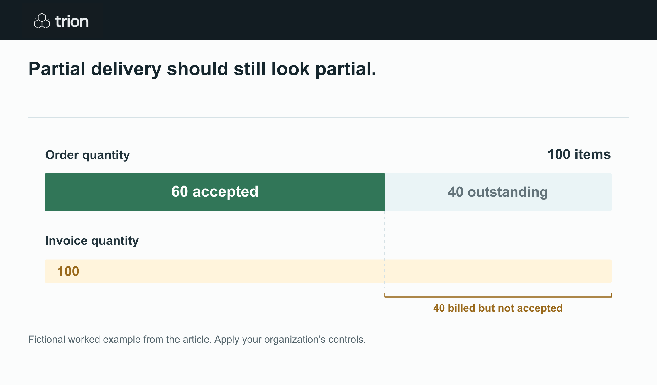 Fictional order: 100 items ordered, 60 accepted and 100 invoiced. Forty are still outstanding; review the 40-item invoice-versus-acceptance difference against agreed billing terms.