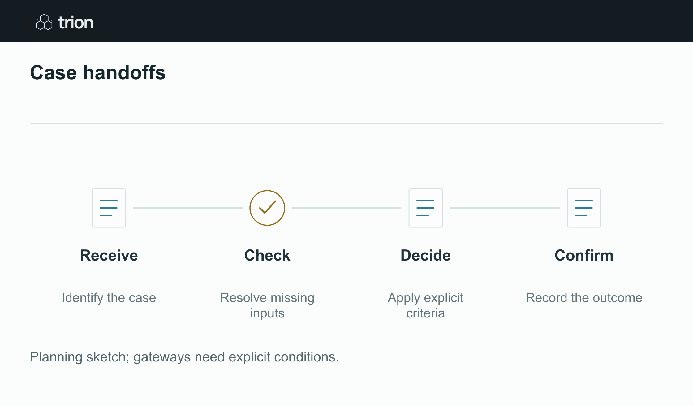 Map the decisions, prerequisites and exceptions that permit one actual case to move forward.