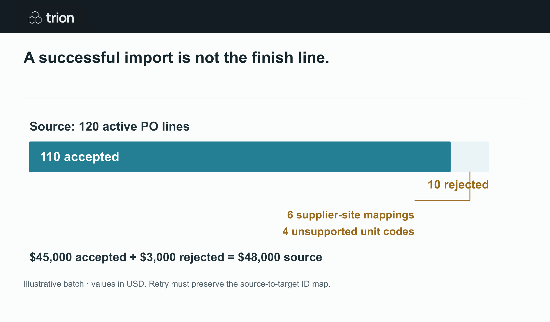 Illustrative: count and value reconcile, but 10 rejected lines still need their mappings resolved.