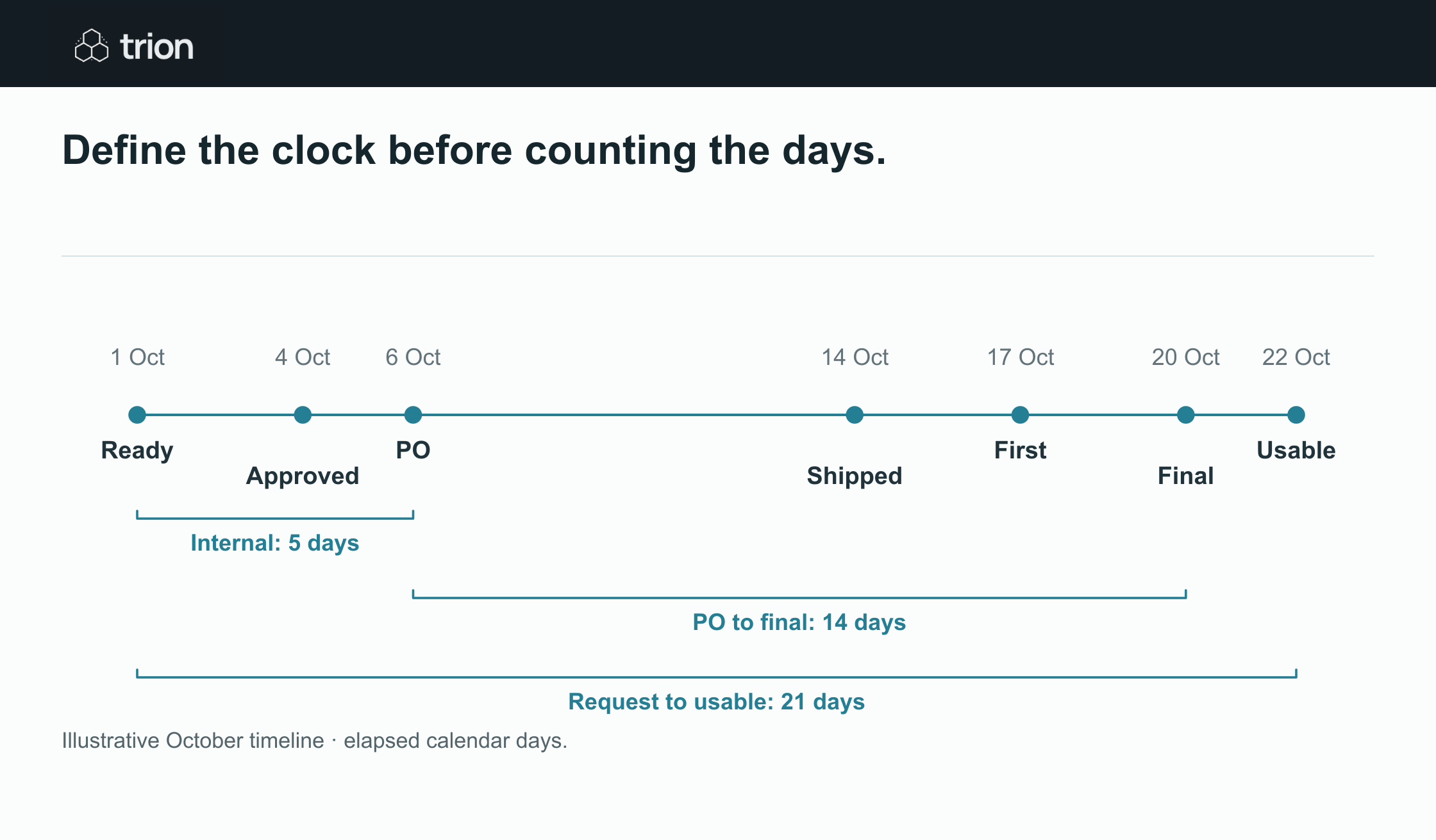 Fictional October example: internal purchasing 5 elapsed calendar days, purchase order to final receipt 14 days, request to usable stock 21 days. Each measure has different boundaries.