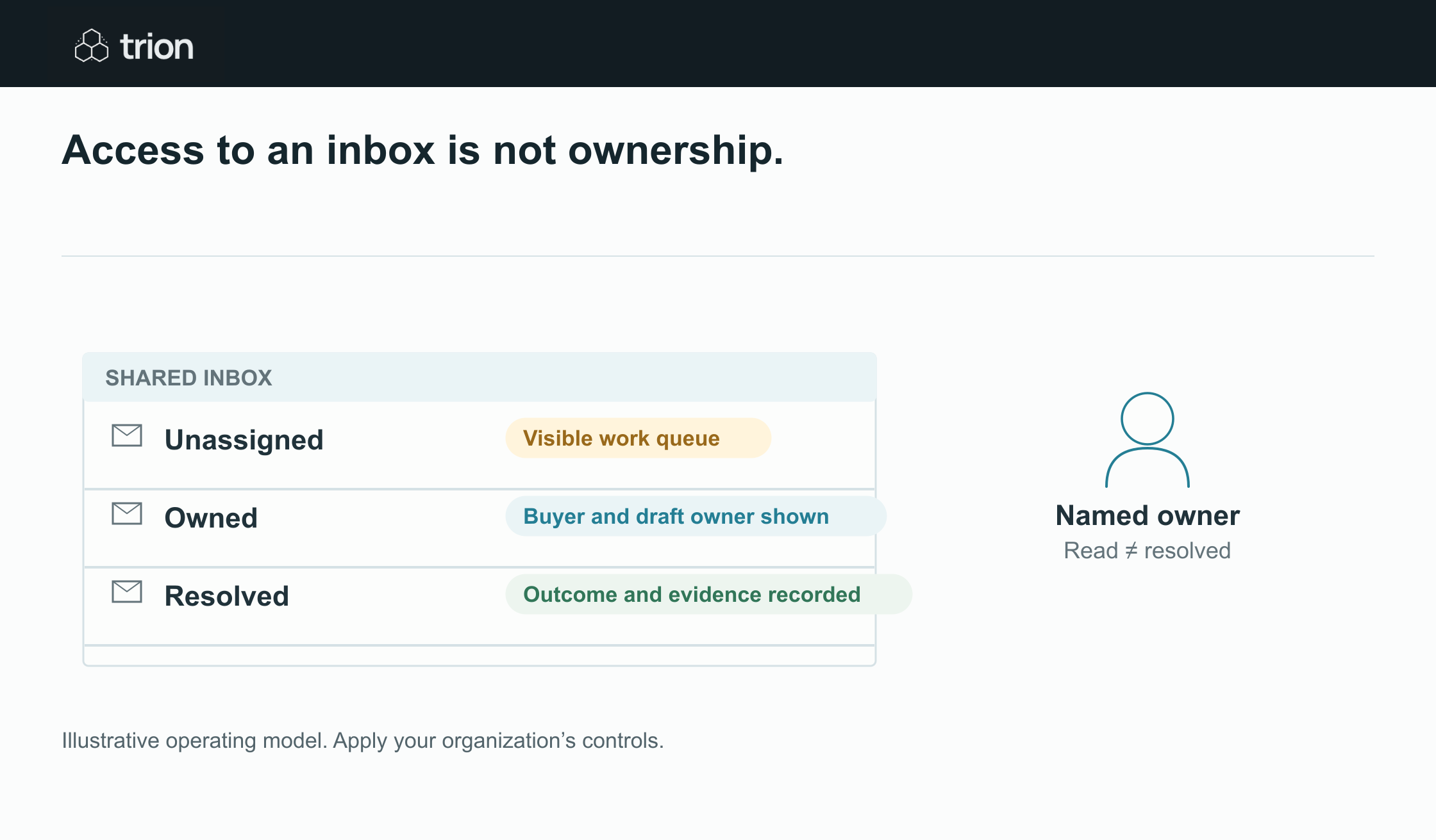 Shared access does not establish who owns the decision or the next supplier reply.