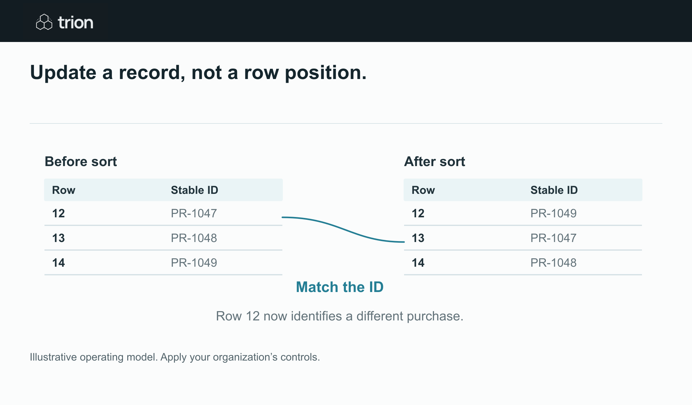 A stable ID survives sorting. A row number can silently select a different purchase.