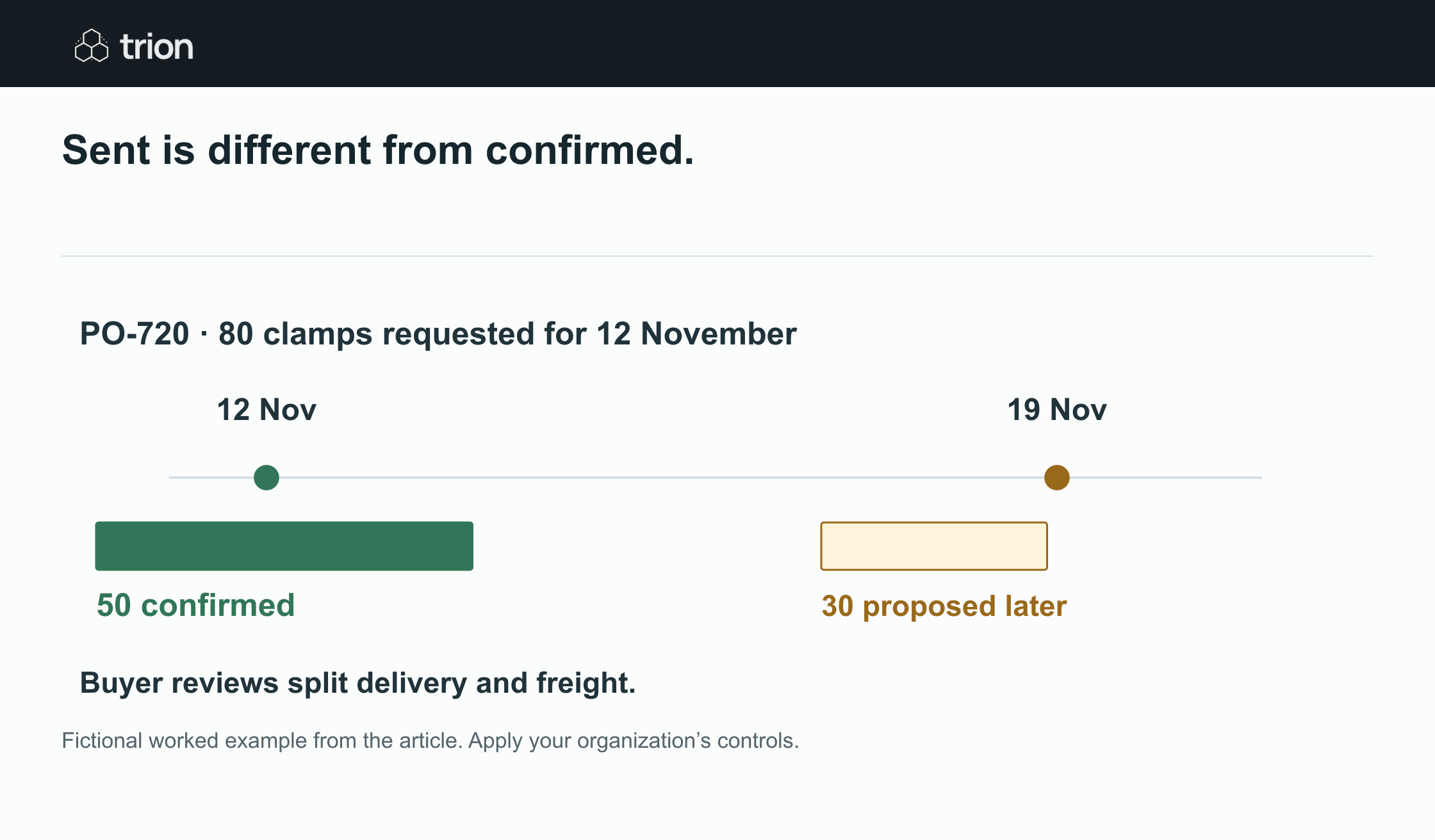 Illustrative: a reply covers all 80 clamps, but 30 are proposed a week later. Response received does not mean confirmed as issued.