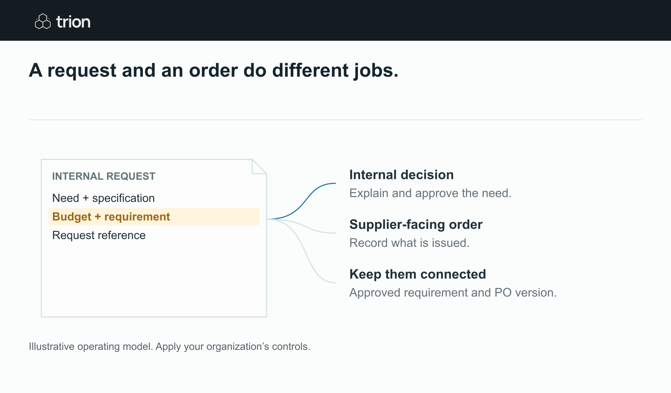 The internal requirement and the supplier-facing commitment need distinct connected records.