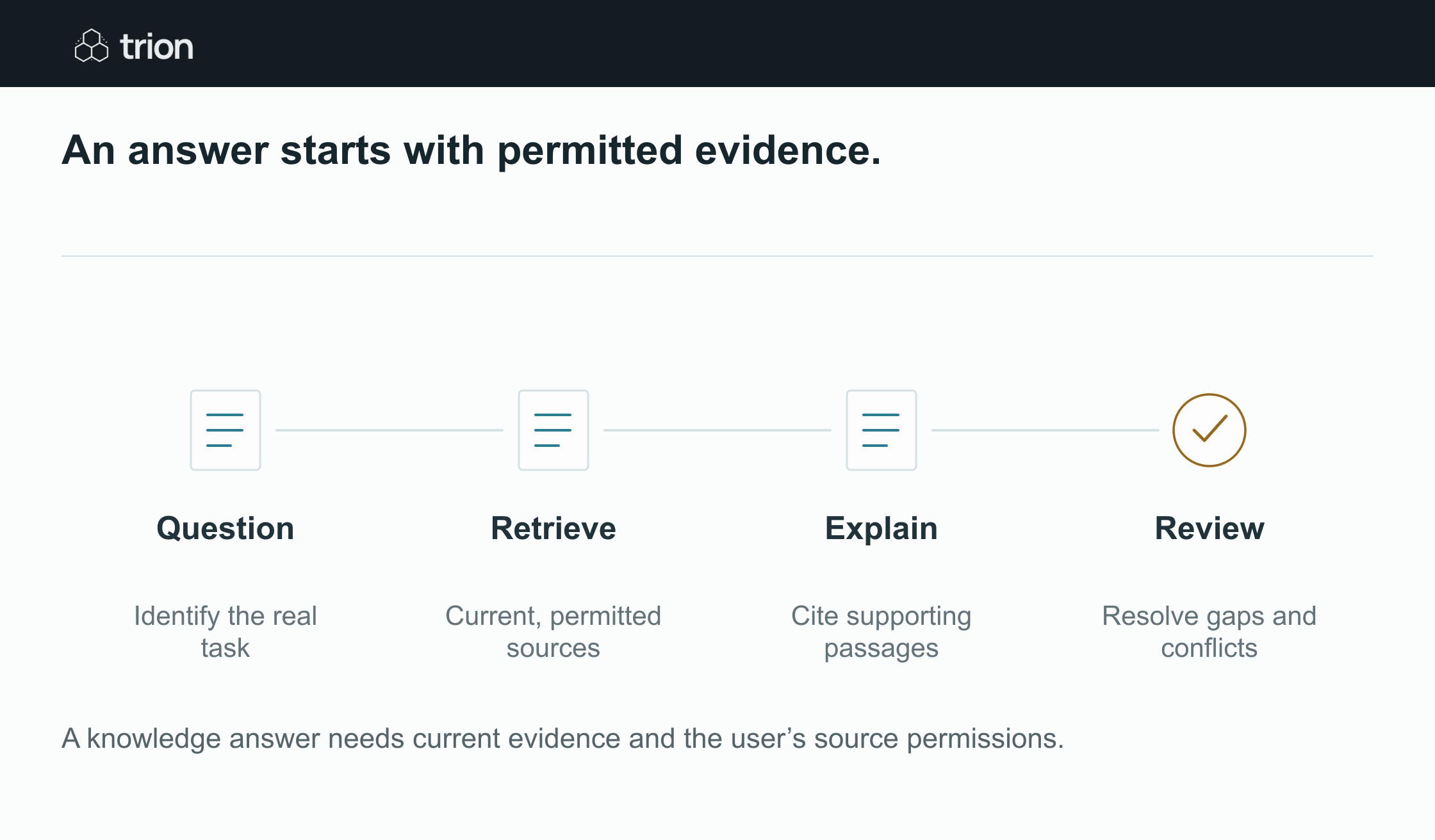 Retrieval-augmented generation can connect an internal answer to its evidence. Build that path around current sources, user permissions and questions the available material cannot resolve.