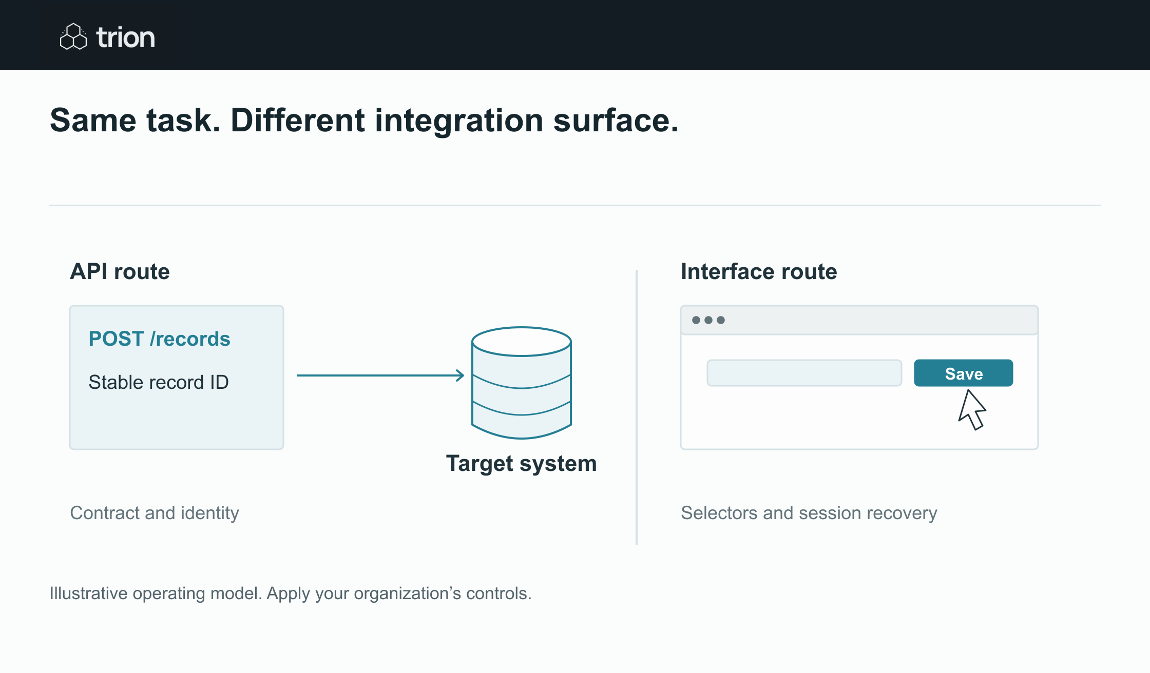 APIs preserve contracts and IDs. Interface automation also depends on the screen and session.