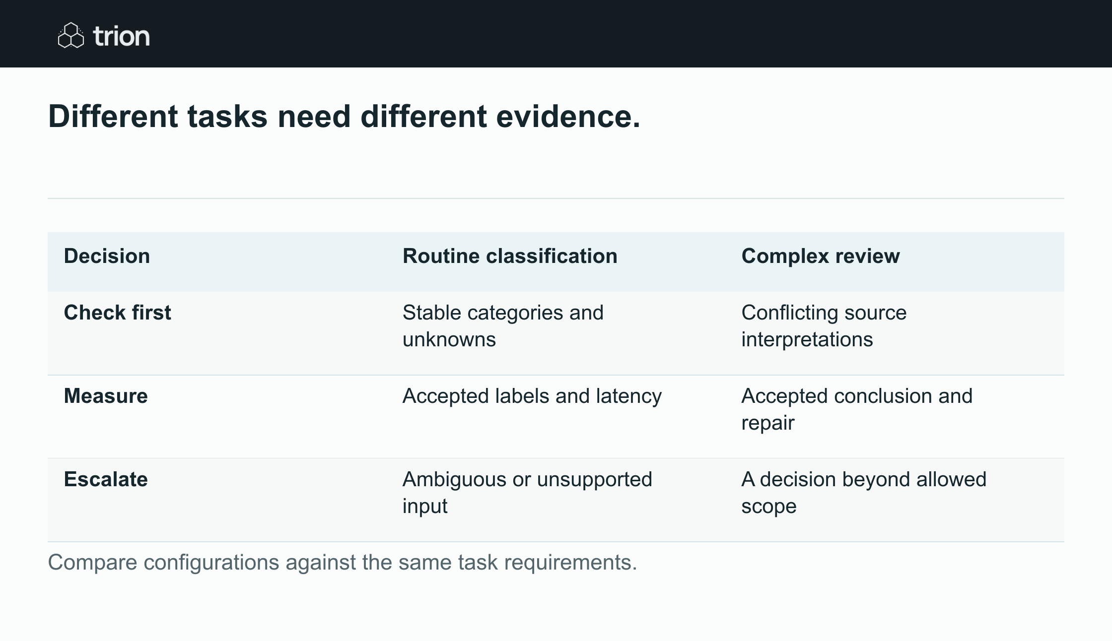 Compare models on the task your team needs to complete, including review effort, exceptions, latency and data requirements. Different steps may justify different configurations.