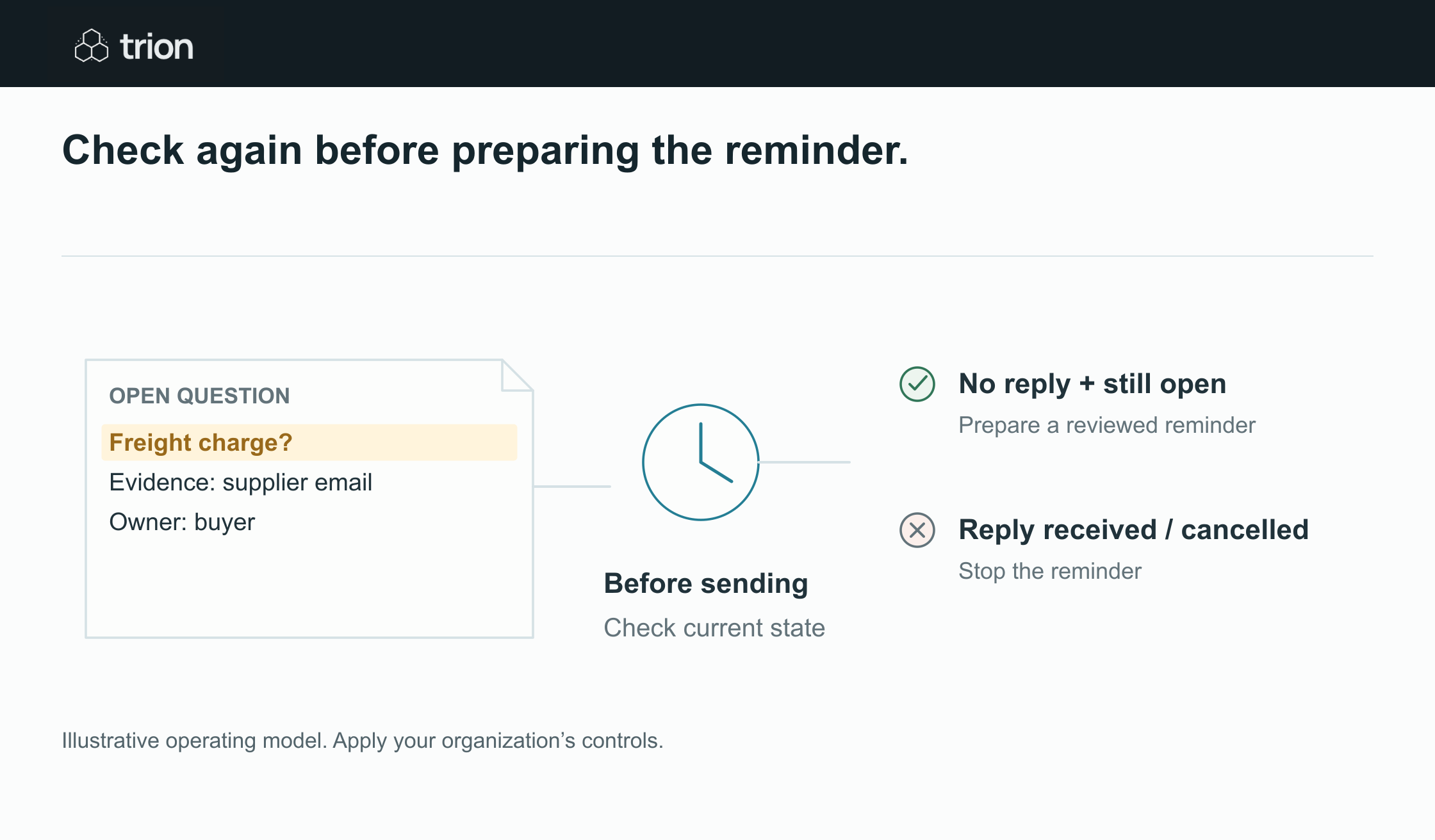 Check replies, cancellation and the current requirement again before sending a reminder.