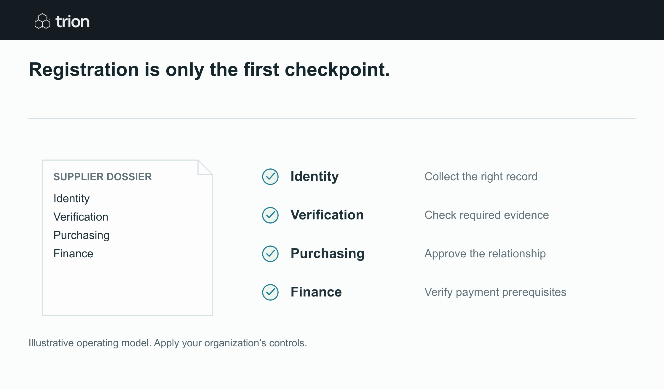 A registered supplier is not automatically cleared for purchasing or payment.