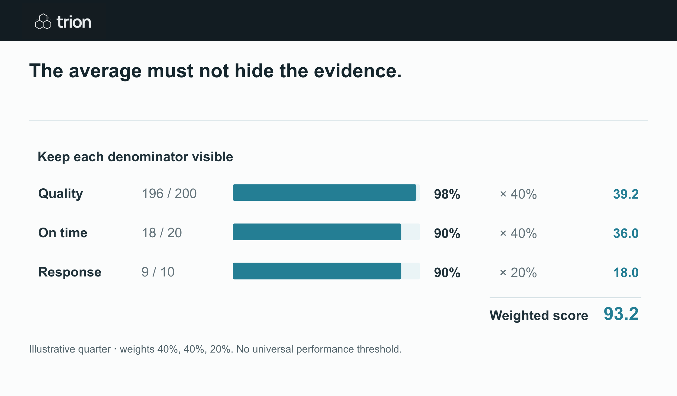 Fictional quarter: quality 98 percent at 40 percent weight, delivery 90 percent at 40 percent weight, response 90 percent at 20 percent weight. Weighted score is 93.2 out of 100.