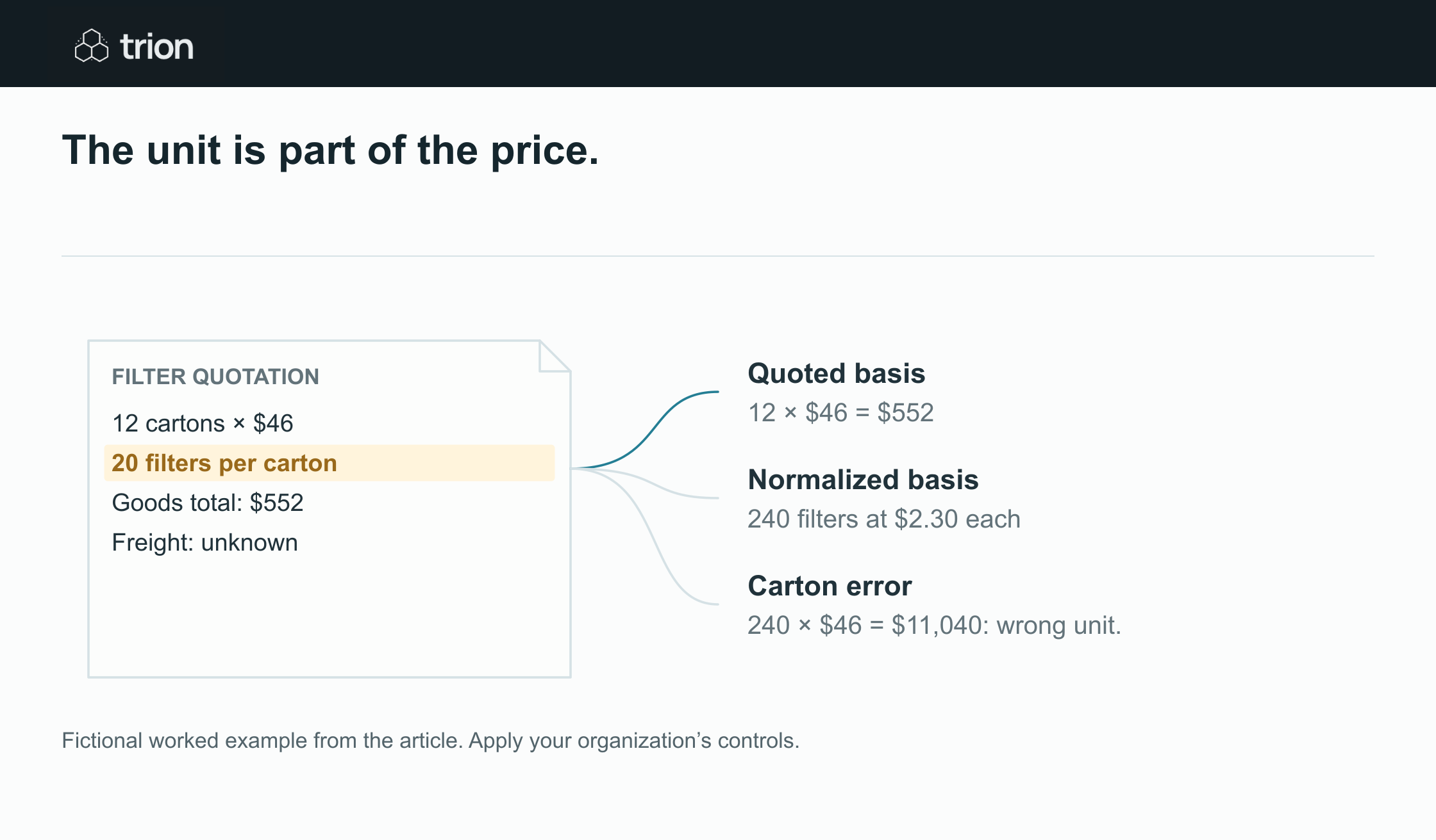 Illustrative: confusing filters with cartons multiplies the goods total by 20, from $552 to $11,040.