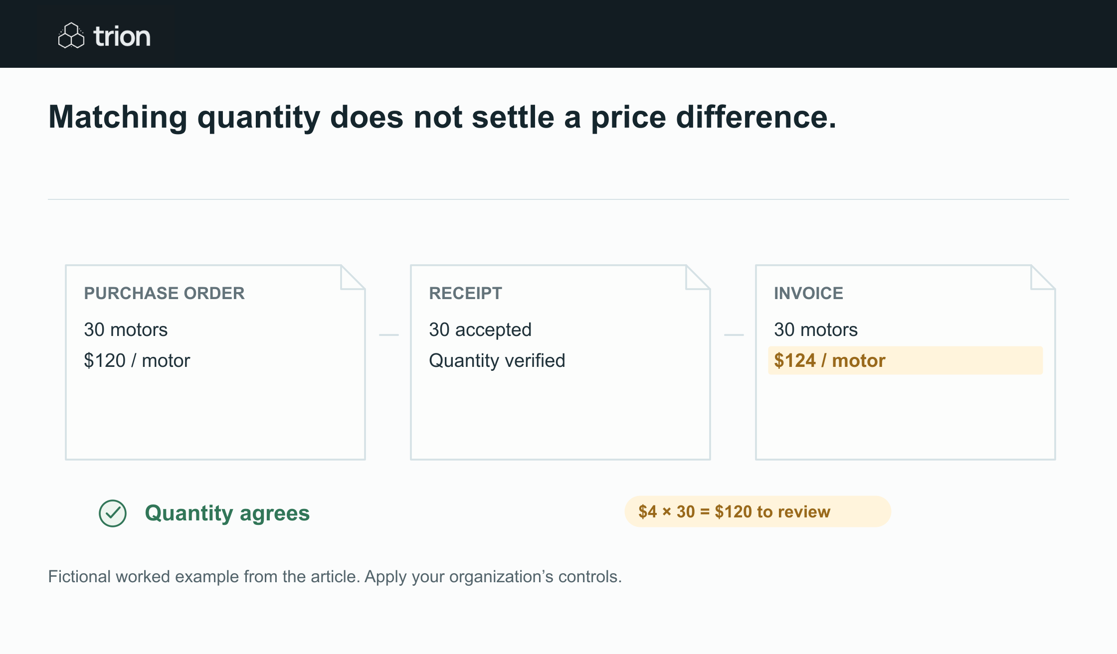 Fictional motor order: 30 ordered, accepted and invoiced, but the $120 order unit price differs from the $124 invoice unit price. The total $120 price difference needs review.
