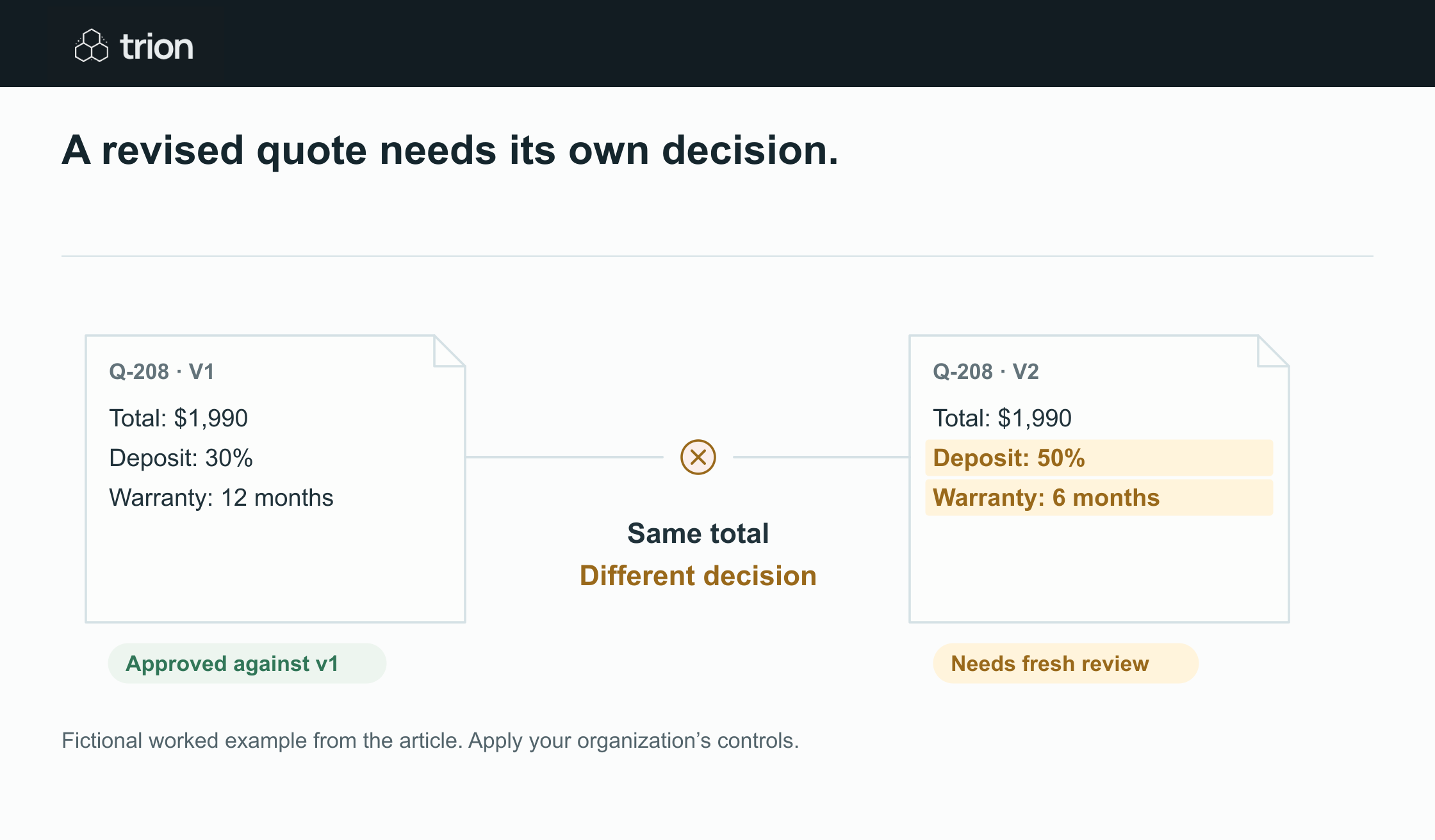 Illustrative: $1,990 stays constant while deposit rises to 50% and warranty falls to 6 months. The v1 approval does not review v2.