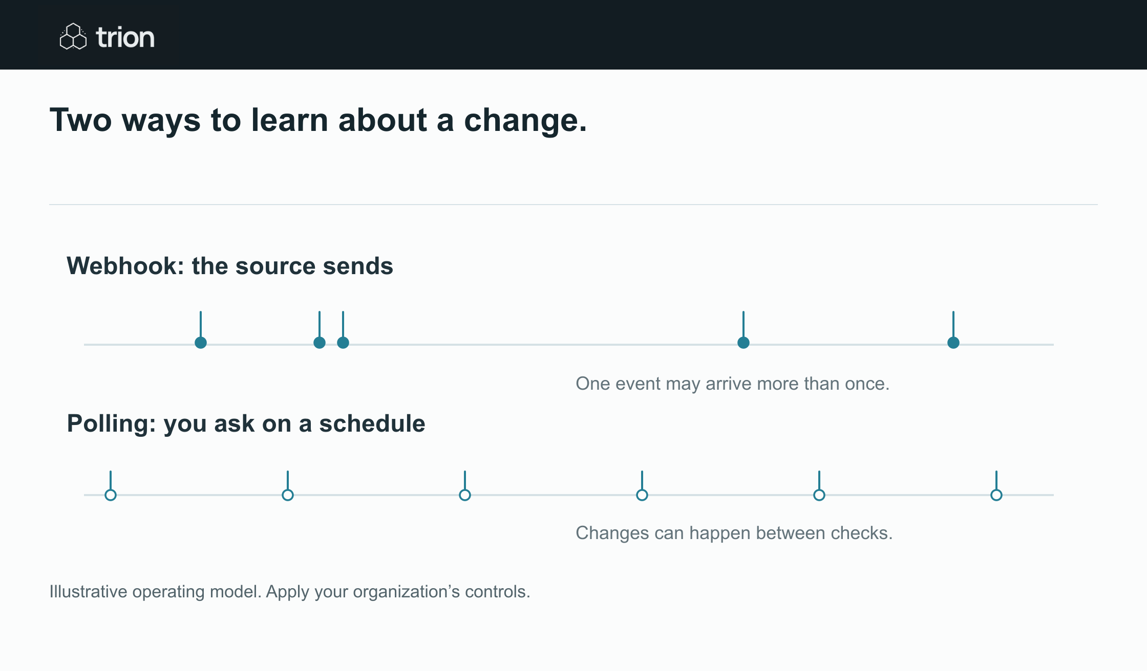 Both need reconciliation and deduplication: push can repeat events, while polling leaves gaps between checks.