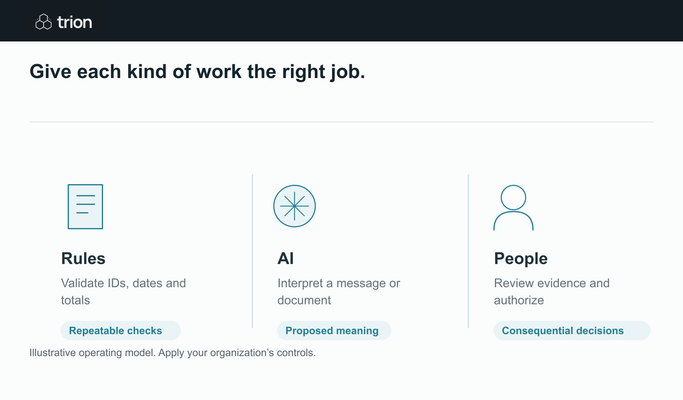 Use rules for repeatable checks, AI for proposed interpretation and people for consequential decisions.