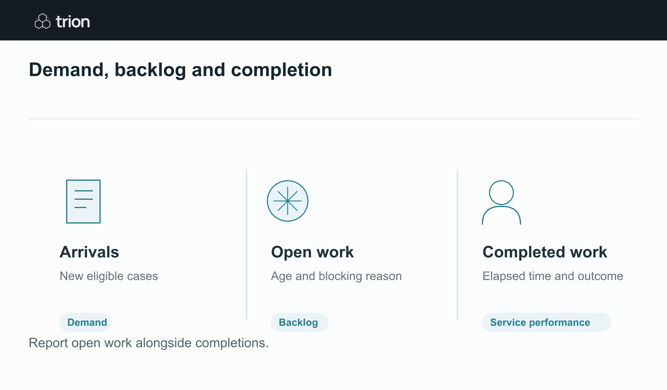 Track confirmed outcomes and the age of unfinished cases together, so fast completions cannot conceal an ageing backlog.