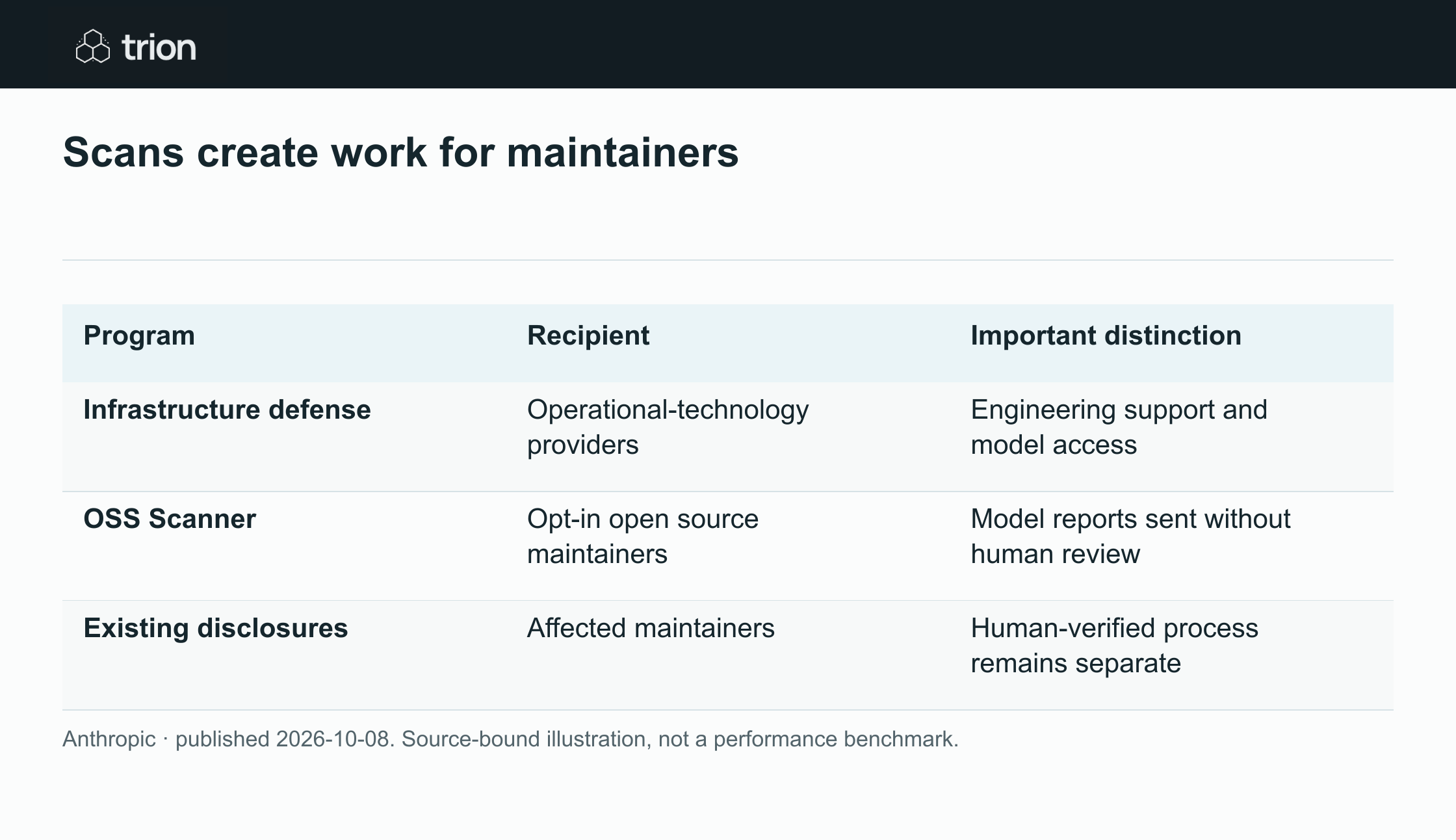 Anthropic announced a cybersecurity initiative focused on critical infrastructure and partner support. It also introduced an opt-in open source scanner that periodically reports possible vulnerabilities; those automated reports are not reviewed by a human.